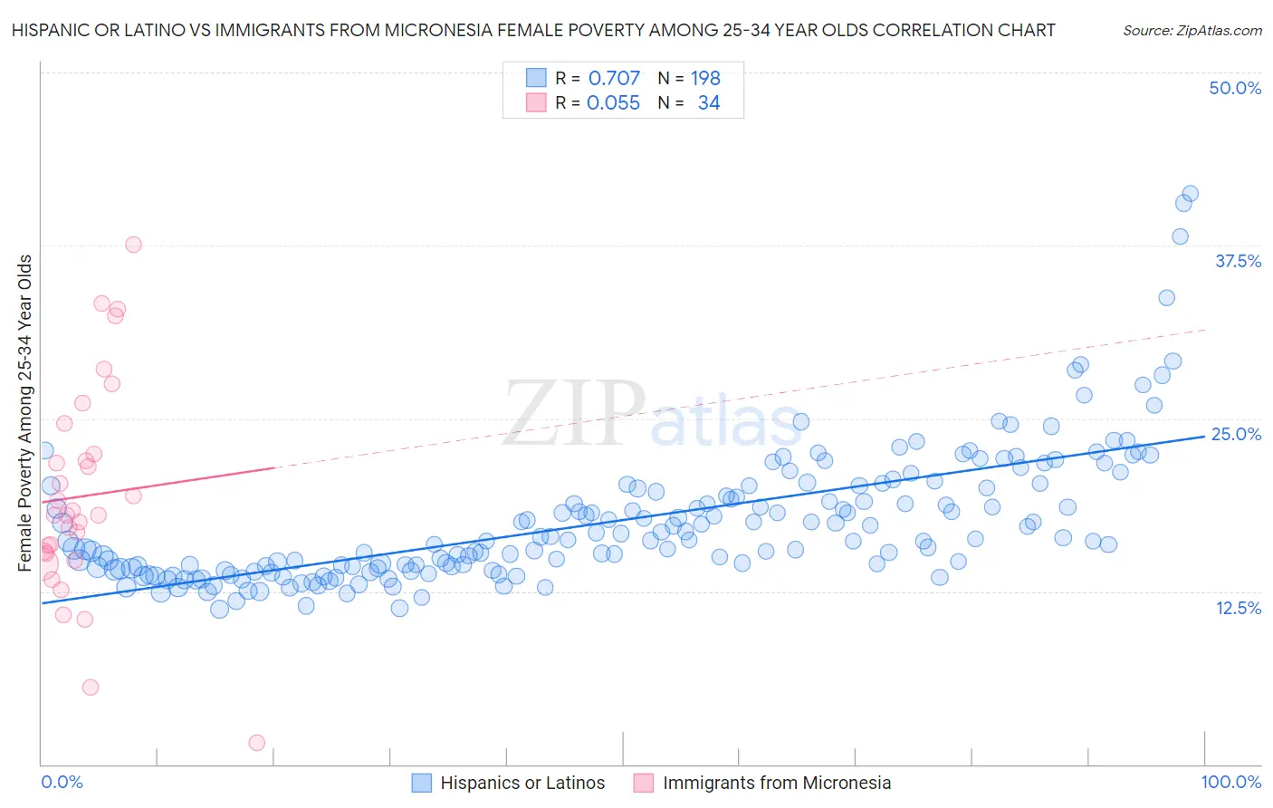 Hispanic or Latino vs Immigrants from Micronesia Female Poverty Among 25-34 Year Olds
