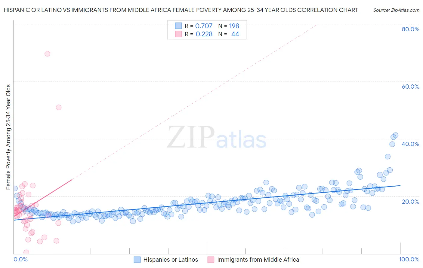 Hispanic or Latino vs Immigrants from Middle Africa Female Poverty Among 25-34 Year Olds