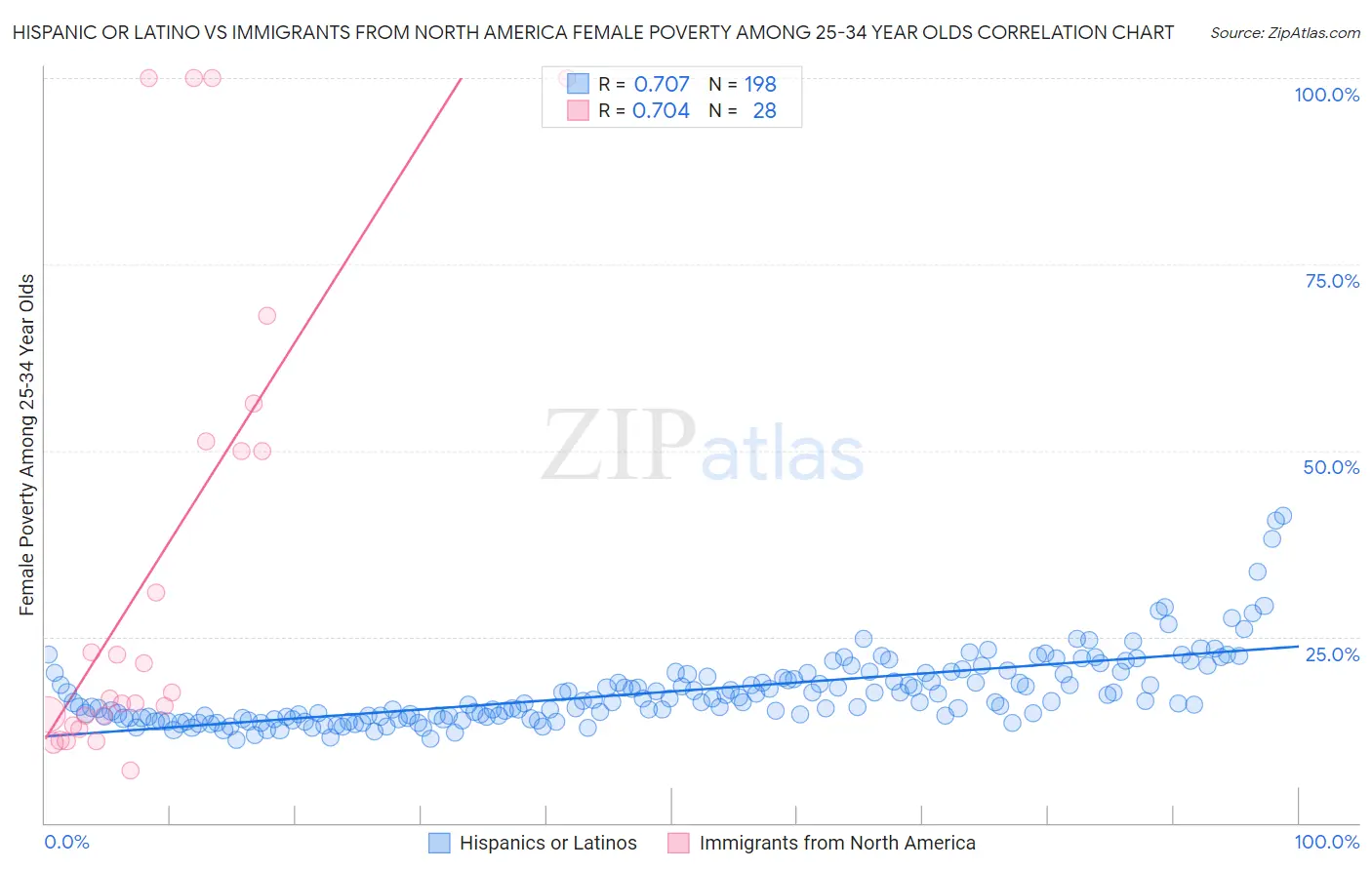 Hispanic or Latino vs Immigrants from North America Female Poverty Among 25-34 Year Olds