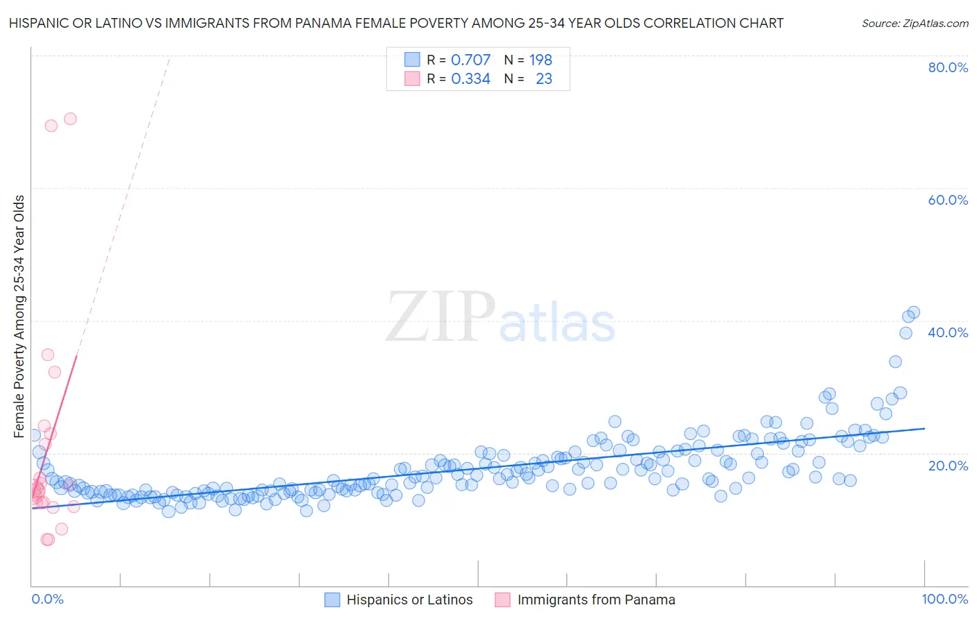 Hispanic or Latino vs Immigrants from Panama Female Poverty Among 25-34 Year Olds
