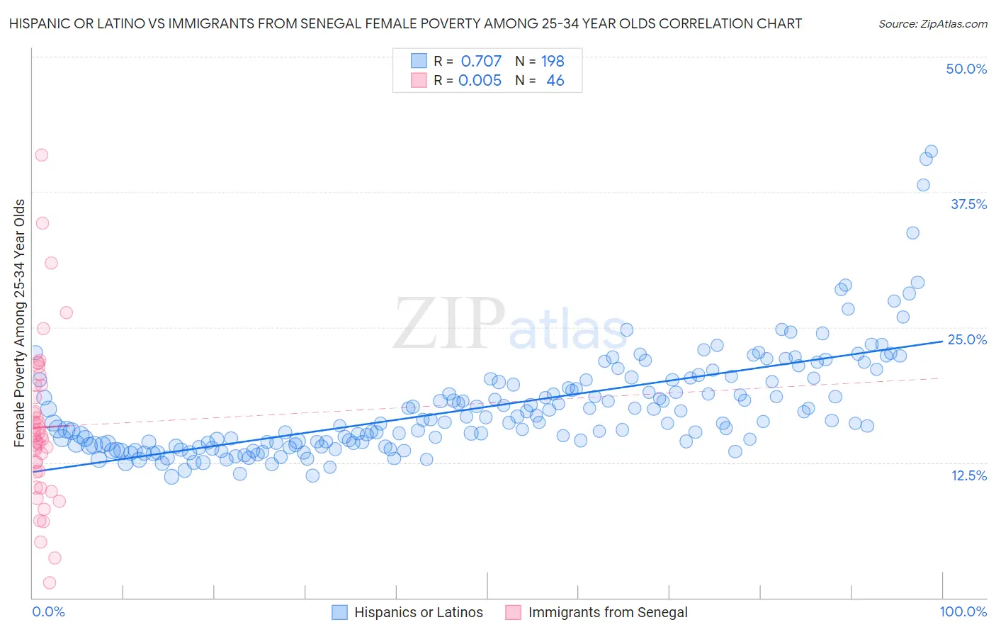 Hispanic or Latino vs Immigrants from Senegal Female Poverty Among 25-34 Year Olds