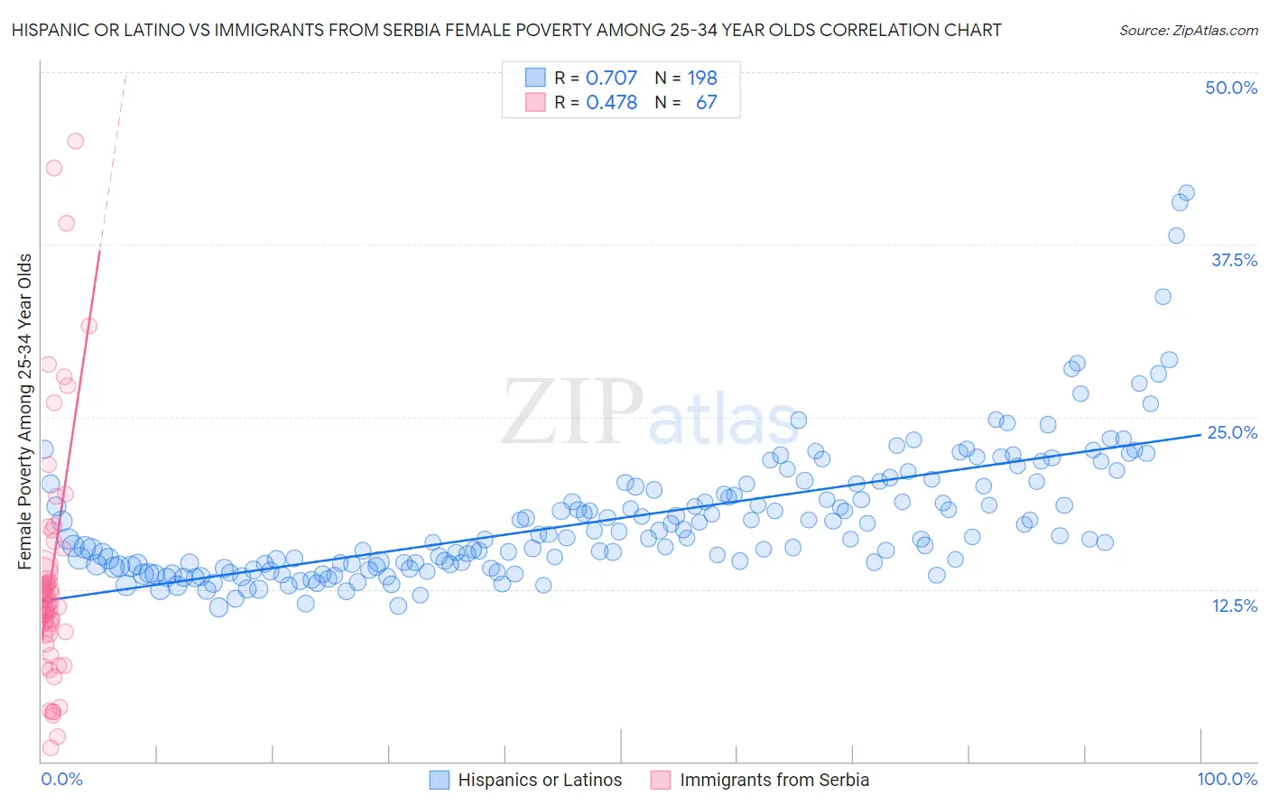 Hispanic or Latino vs Immigrants from Serbia Female Poverty Among 25-34 Year Olds