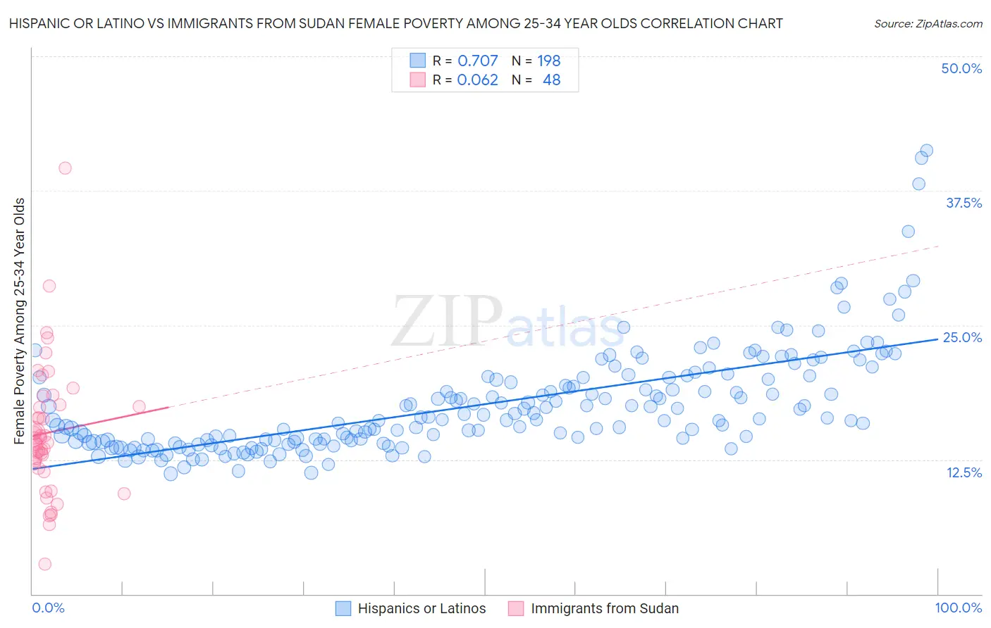 Hispanic or Latino vs Immigrants from Sudan Female Poverty Among 25-34 Year Olds