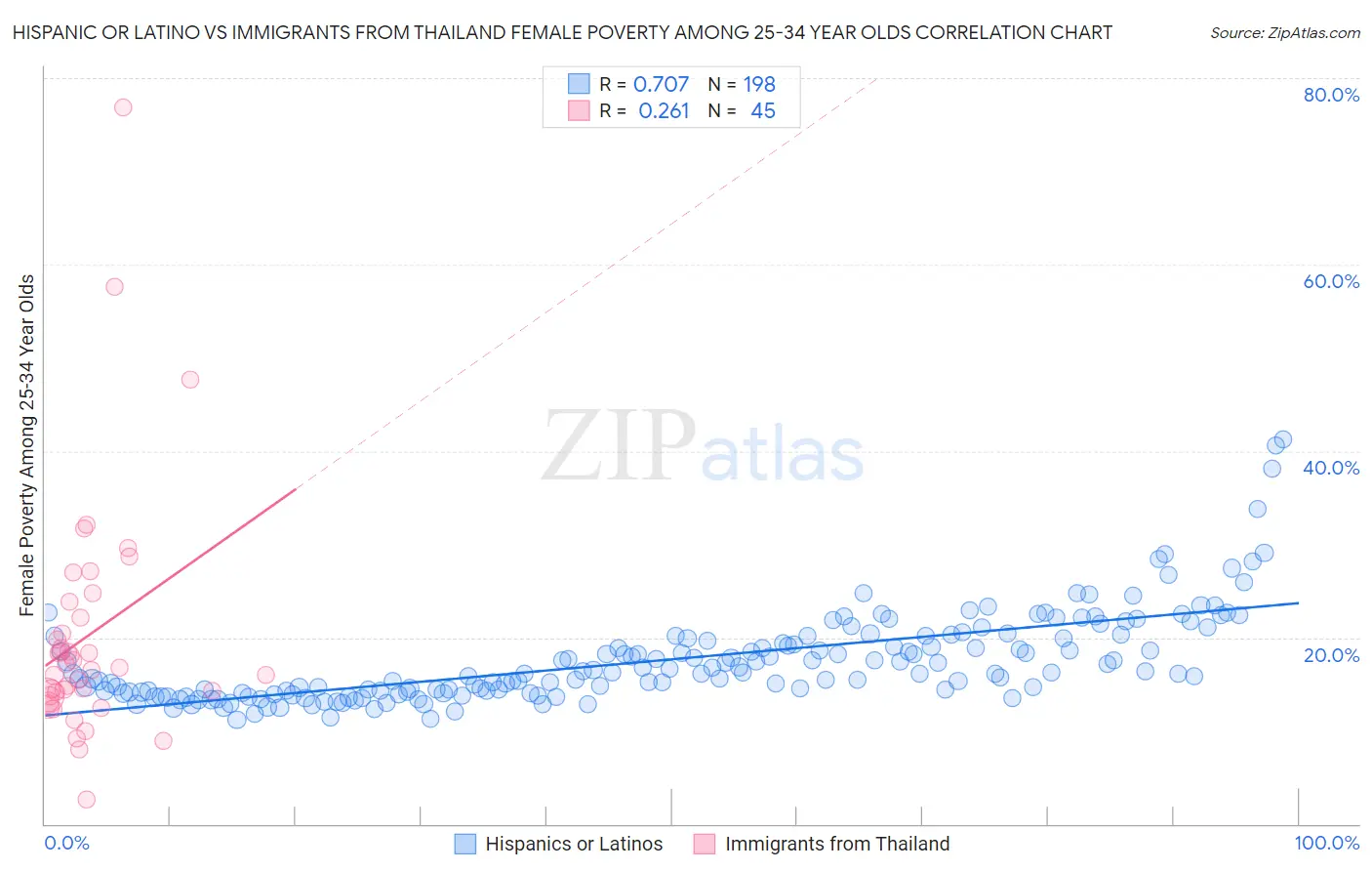 Hispanic or Latino vs Immigrants from Thailand Female Poverty Among 25-34 Year Olds