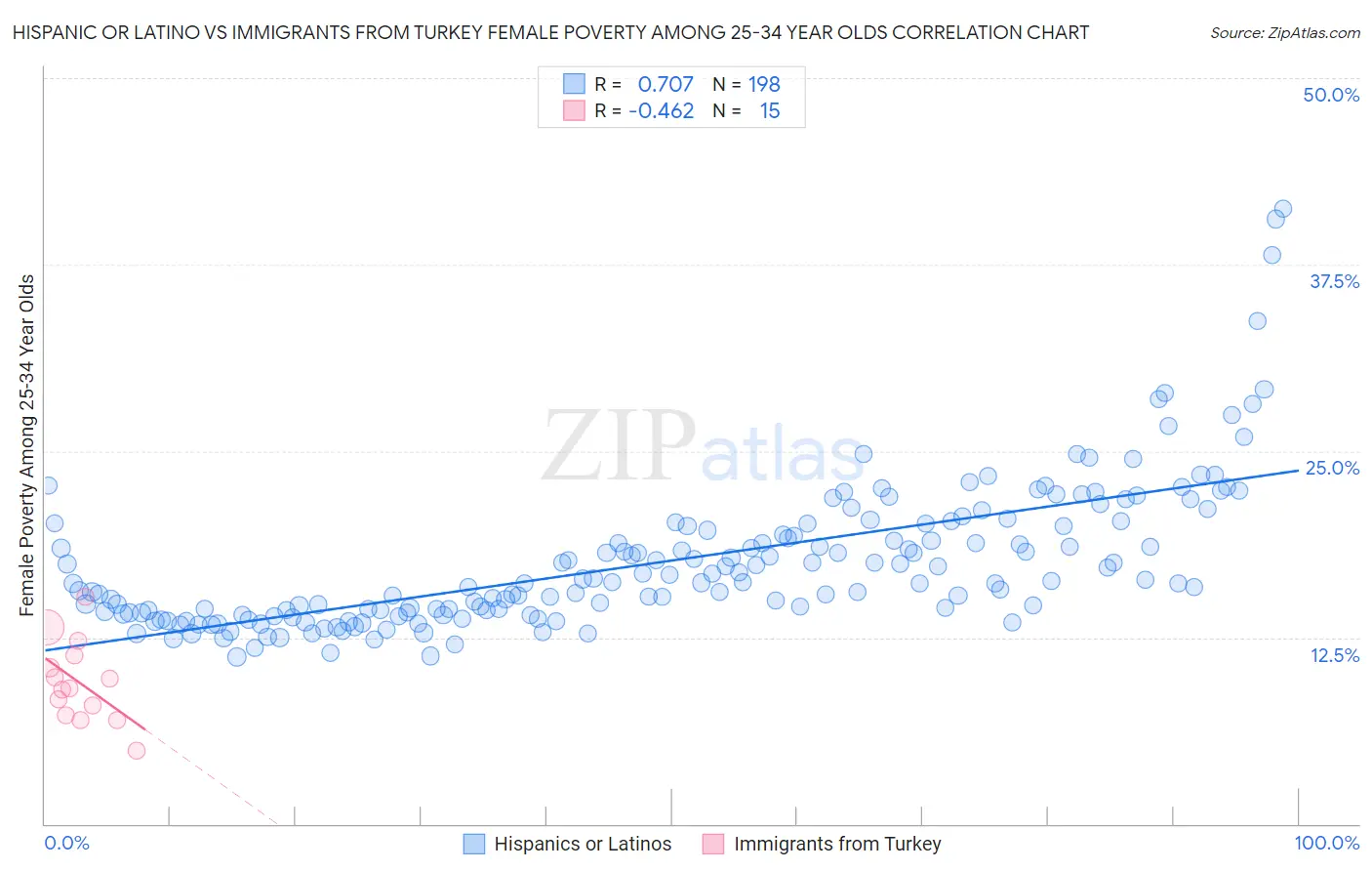 Hispanic or Latino vs Immigrants from Turkey Female Poverty Among 25-34 Year Olds