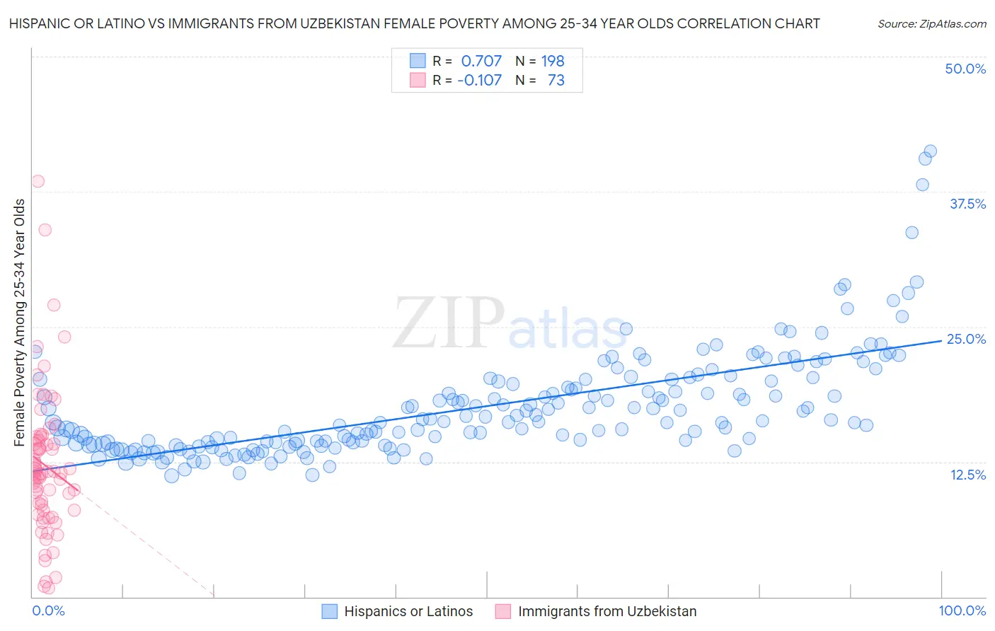Hispanic or Latino vs Immigrants from Uzbekistan Female Poverty Among 25-34 Year Olds