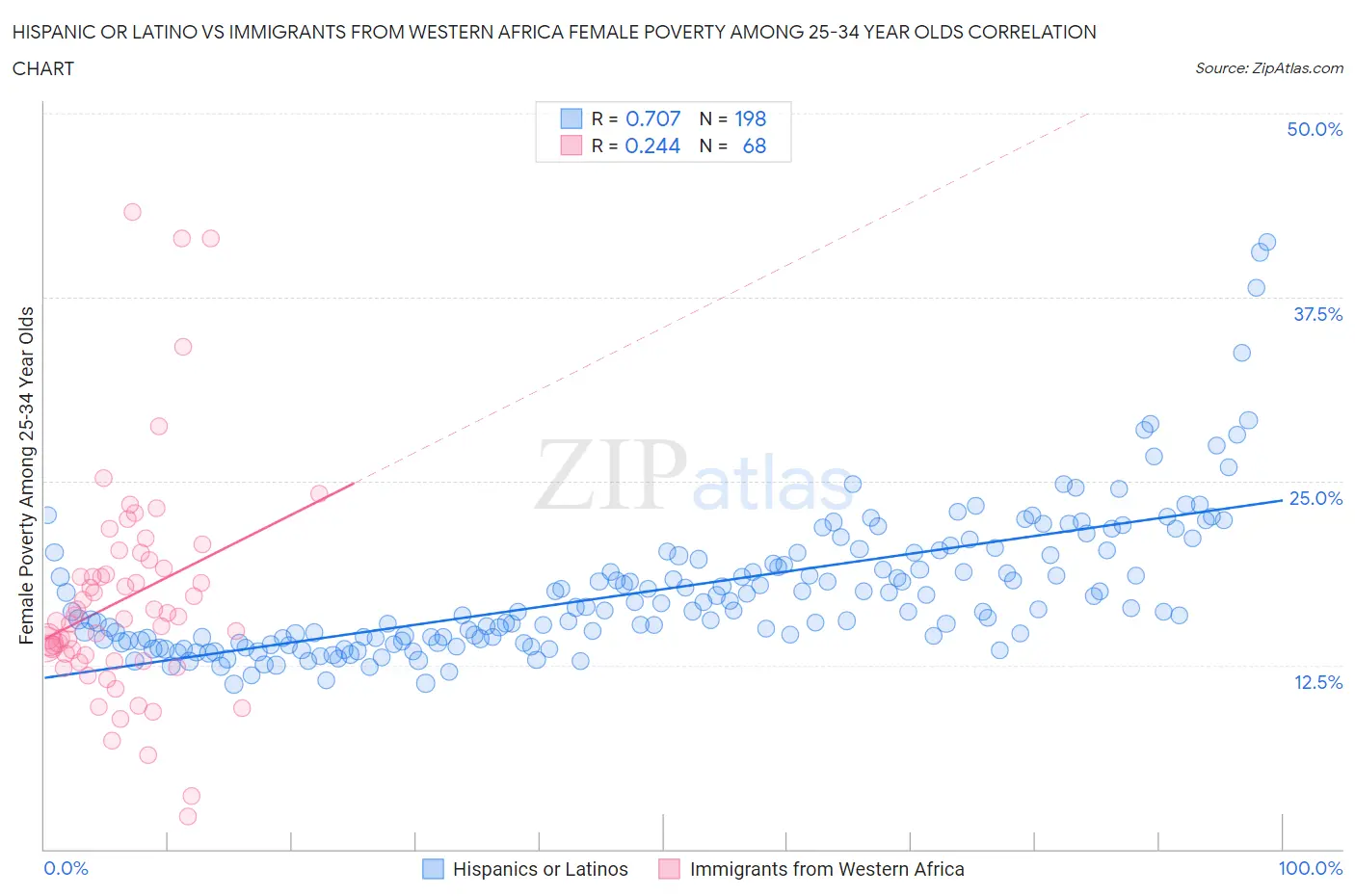 Hispanic or Latino vs Immigrants from Western Africa Female Poverty Among 25-34 Year Olds