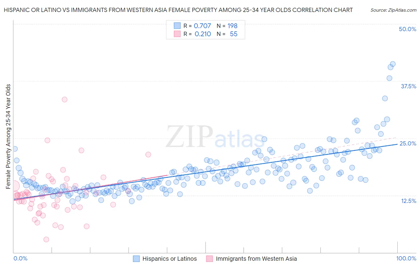 Hispanic or Latino vs Immigrants from Western Asia Female Poverty Among 25-34 Year Olds