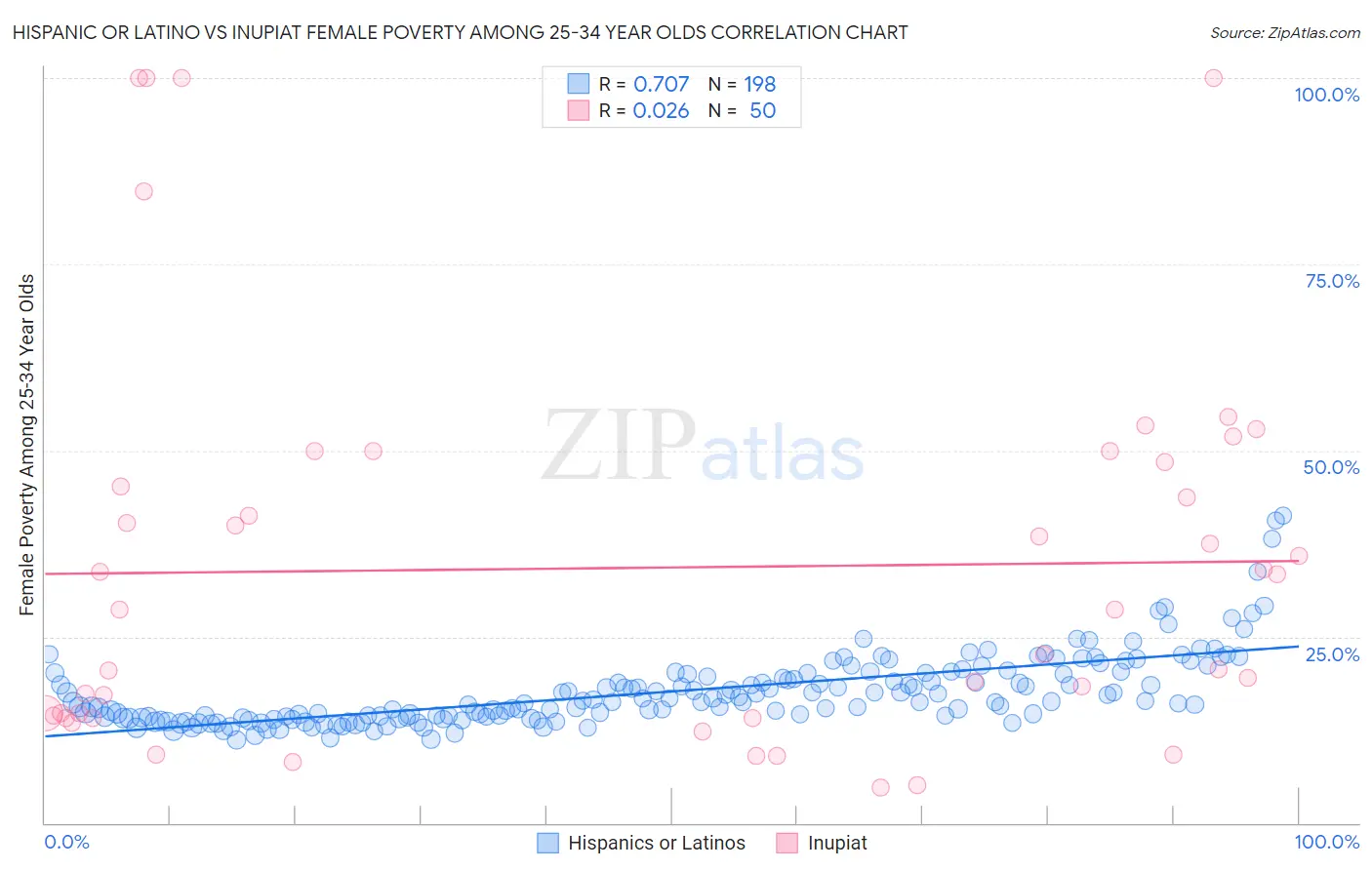 Hispanic or Latino vs Inupiat Female Poverty Among 25-34 Year Olds