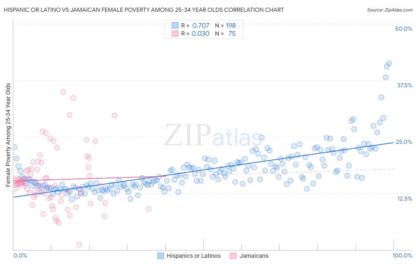 Hispanic or Latino vs Jamaican Female Poverty Among 25-34 Year Olds