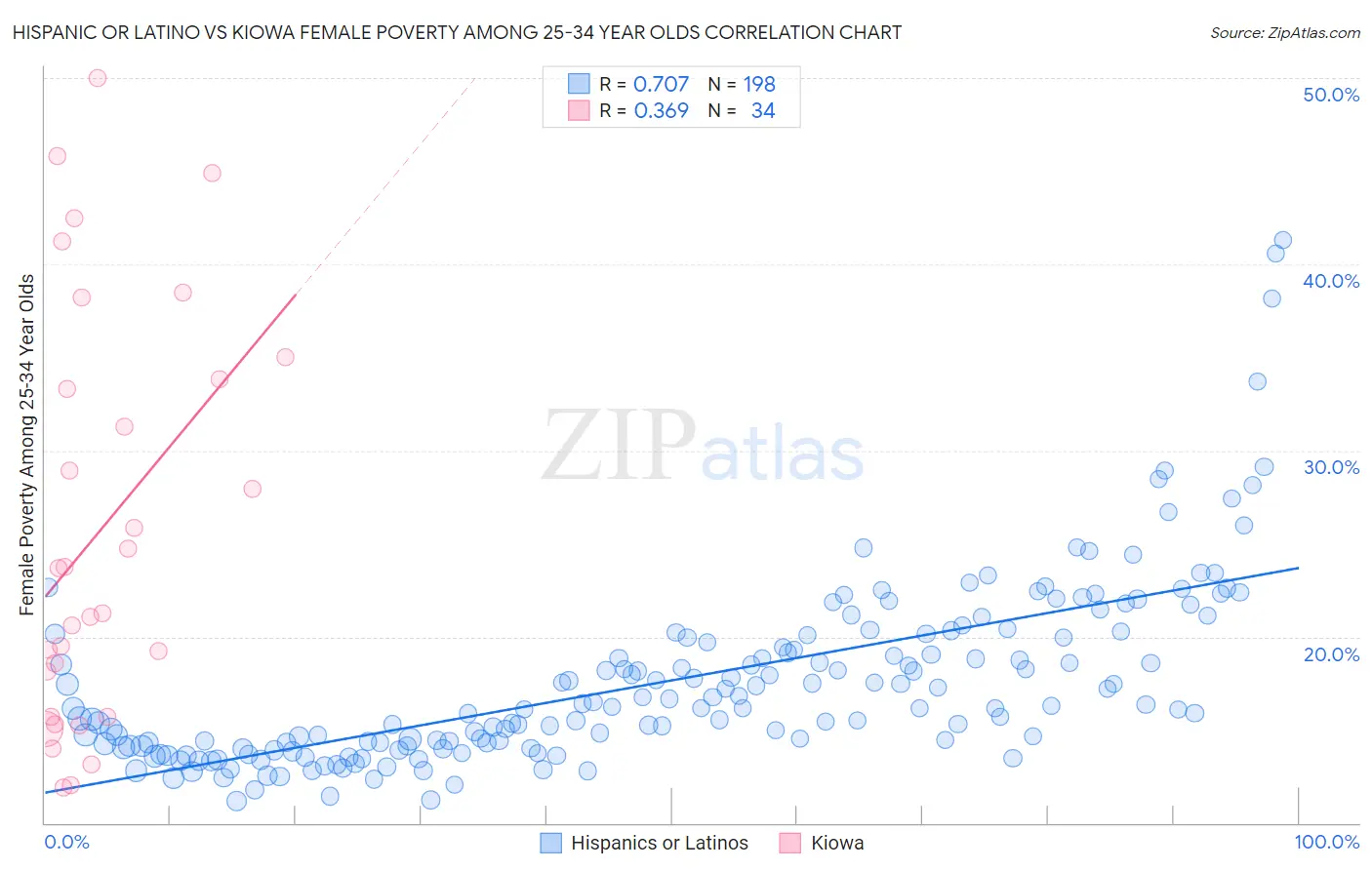 Hispanic or Latino vs Kiowa Female Poverty Among 25-34 Year Olds