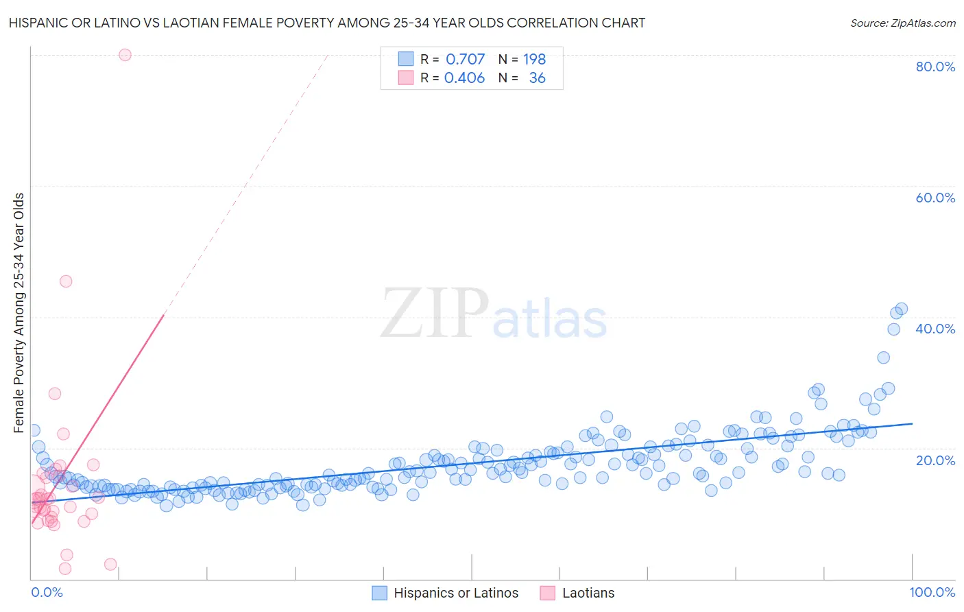 Hispanic or Latino vs Laotian Female Poverty Among 25-34 Year Olds