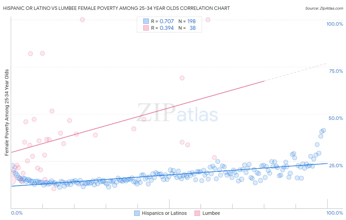 Hispanic or Latino vs Lumbee Female Poverty Among 25-34 Year Olds