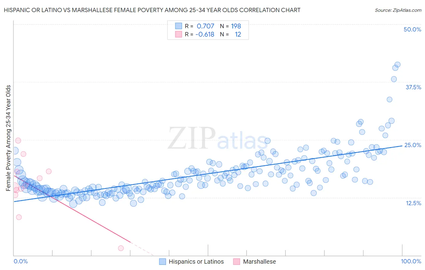 Hispanic or Latino vs Marshallese Female Poverty Among 25-34 Year Olds