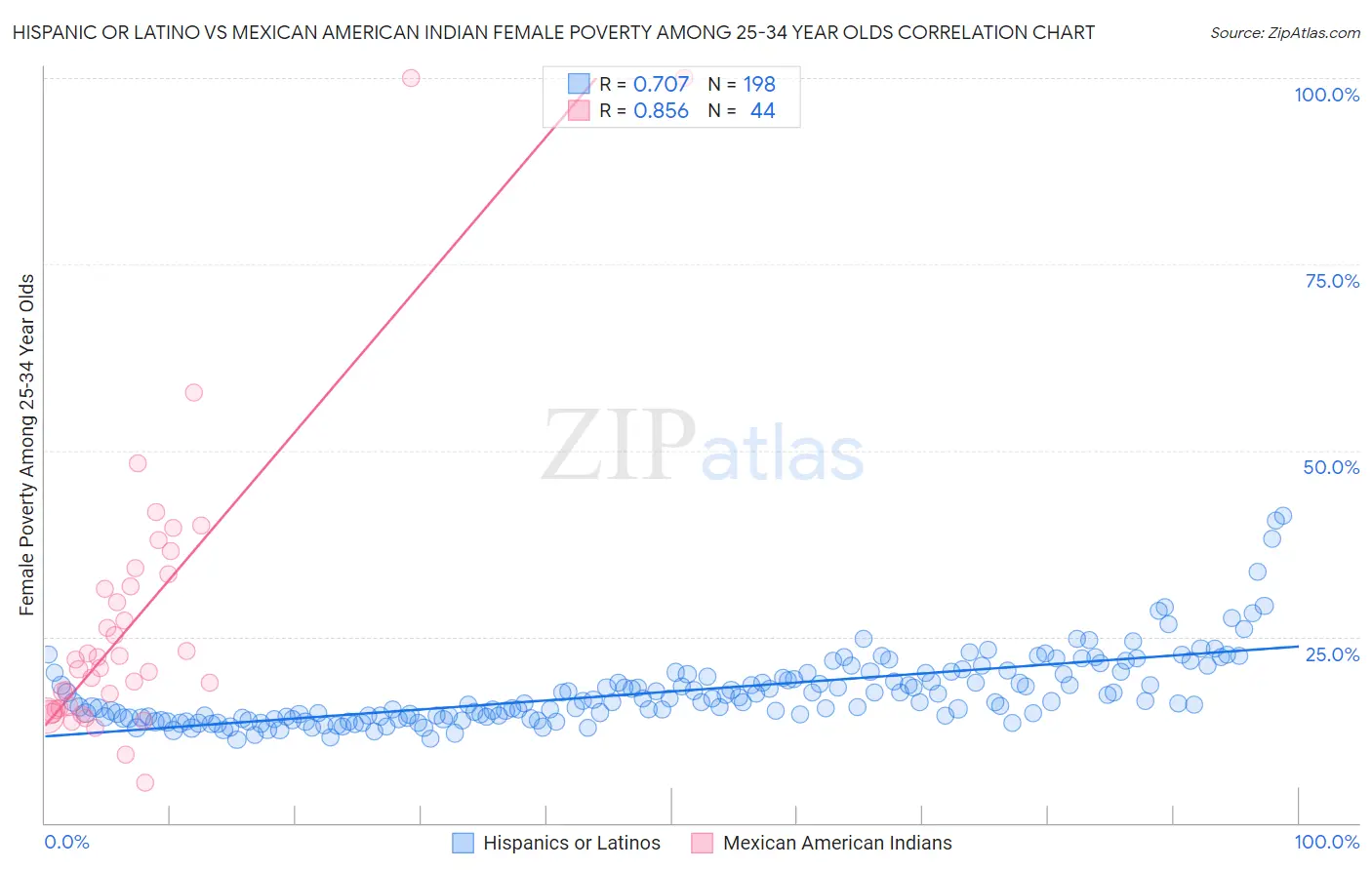 Hispanic or Latino vs Mexican American Indian Female Poverty Among 25-34 Year Olds