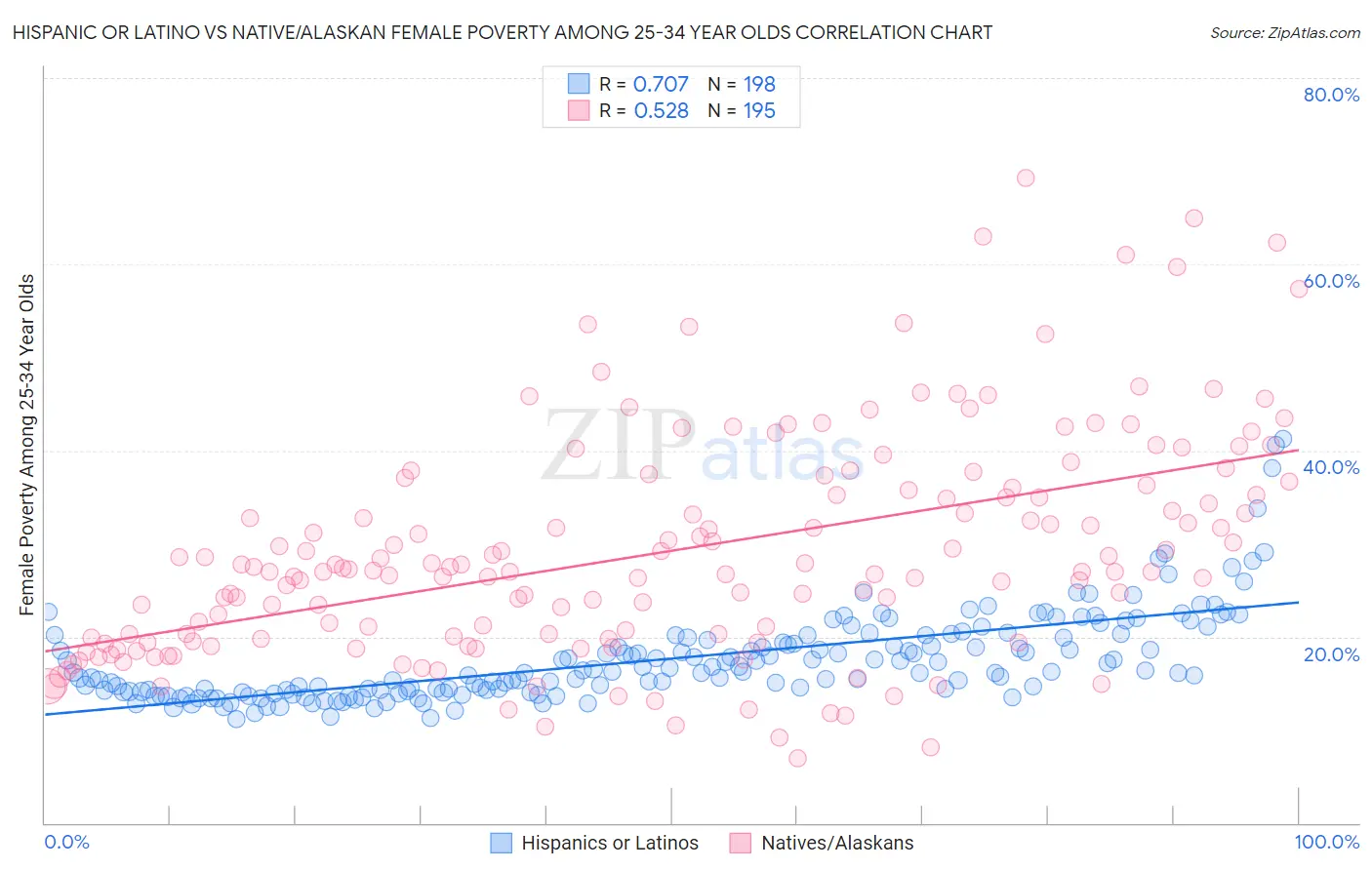 Hispanic or Latino vs Native/Alaskan Female Poverty Among 25-34 Year Olds