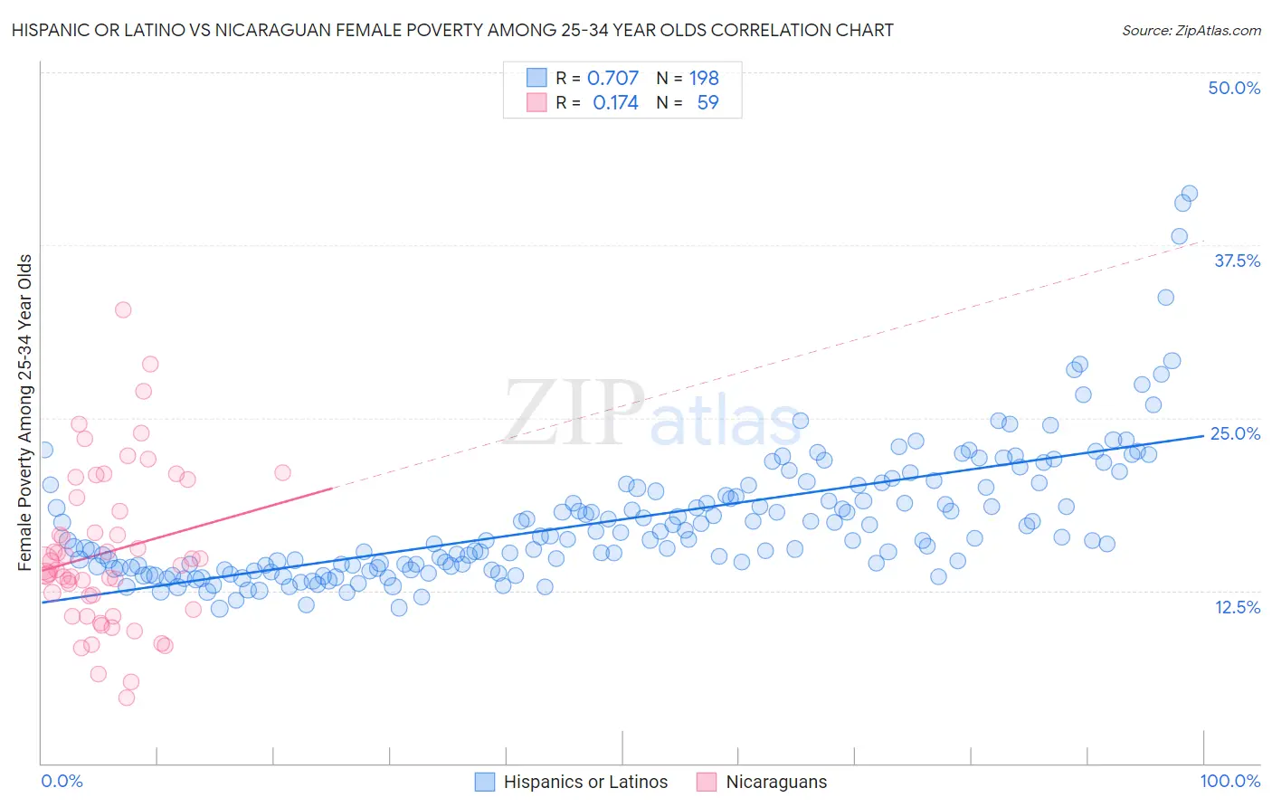Hispanic or Latino vs Nicaraguan Female Poverty Among 25-34 Year Olds