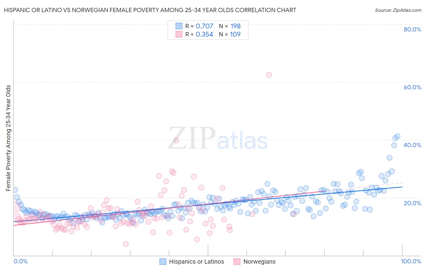 Hispanic or Latino vs Norwegian Female Poverty Among 25-34 Year Olds