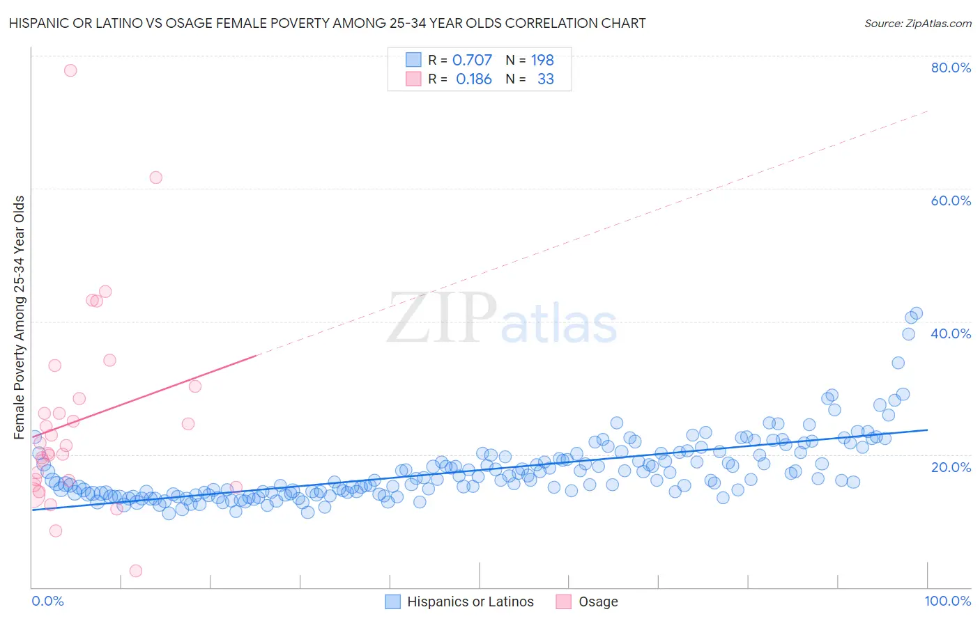 Hispanic or Latino vs Osage Female Poverty Among 25-34 Year Olds