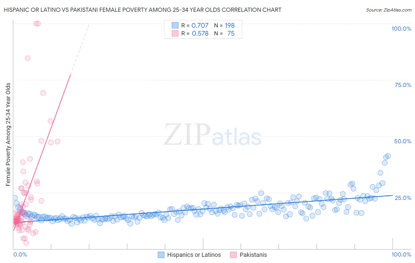 Hispanic or Latino vs Pakistani Female Poverty Among 25-34 Year Olds
