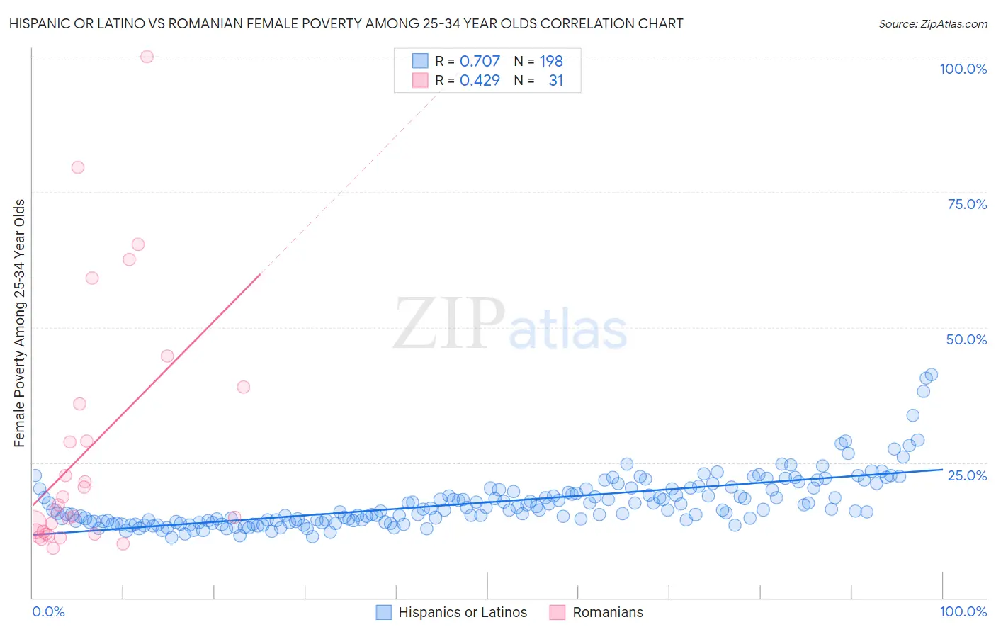 Hispanic or Latino vs Romanian Female Poverty Among 25-34 Year Olds