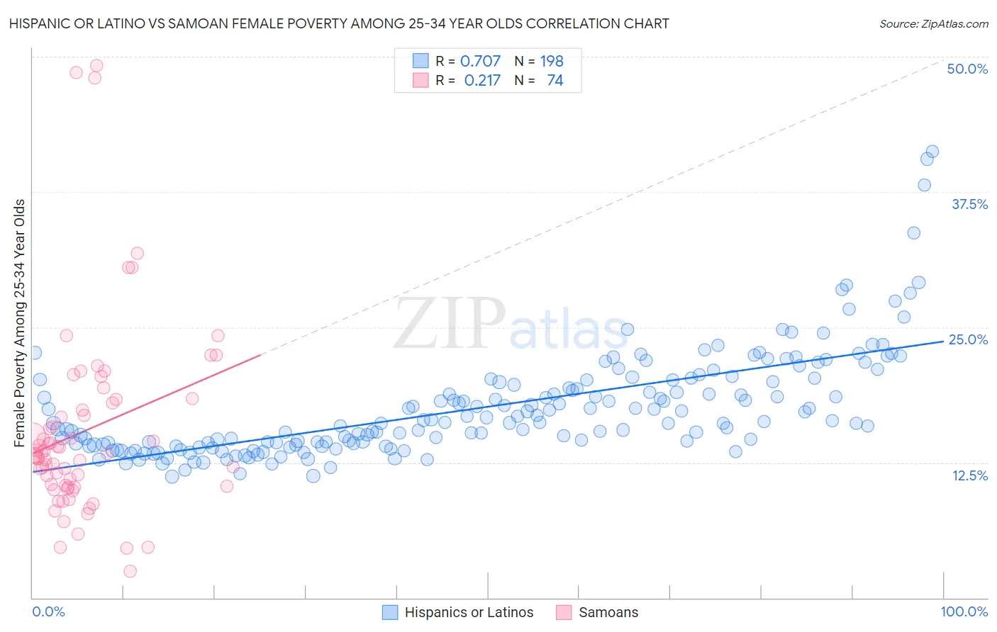 Hispanic or Latino vs Samoan Female Poverty Among 25-34 Year Olds