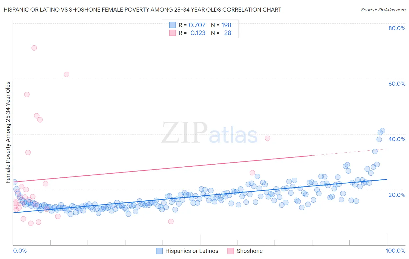 Hispanic or Latino vs Shoshone Female Poverty Among 25-34 Year Olds