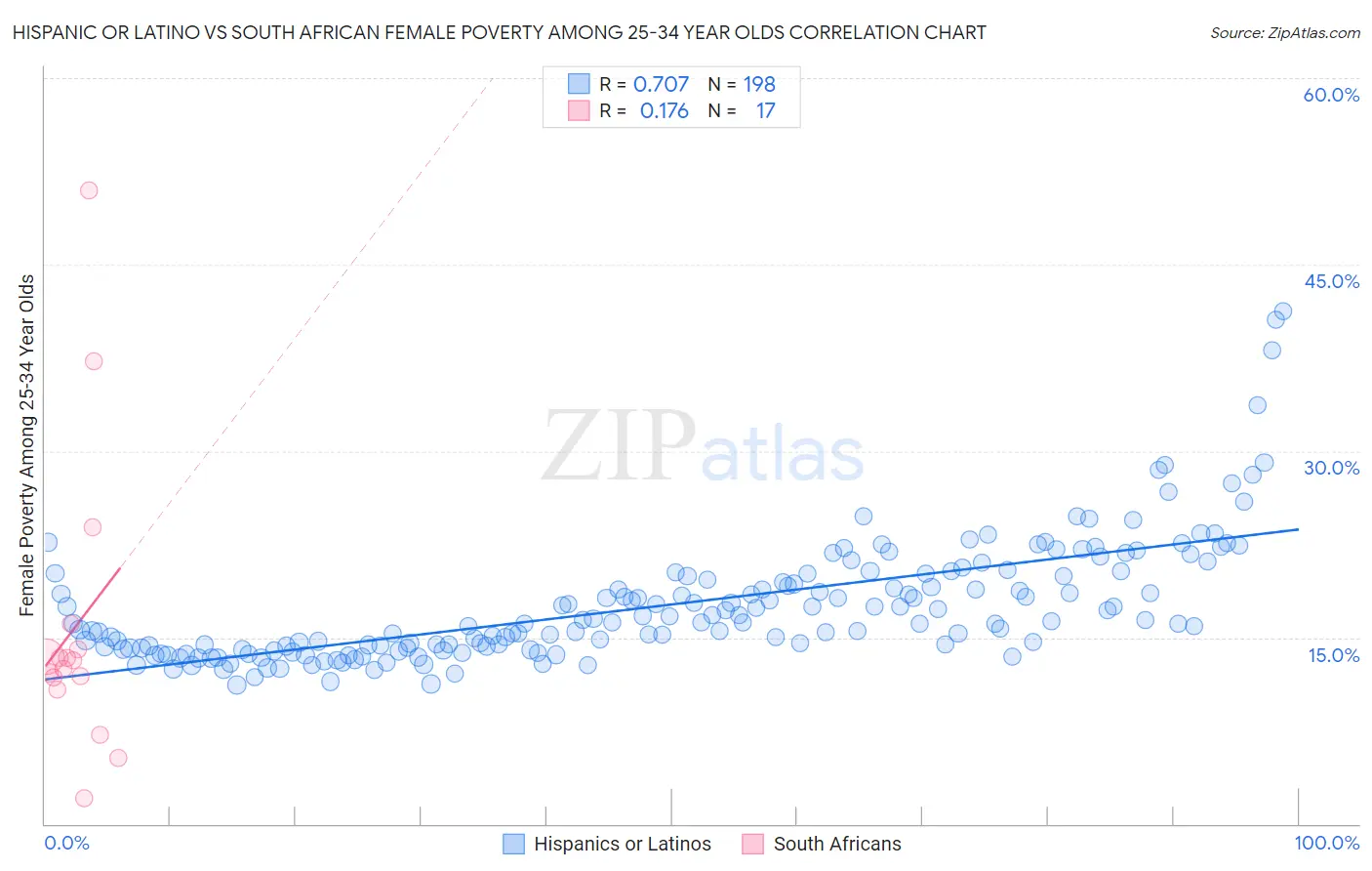 Hispanic or Latino vs South African Female Poverty Among 25-34 Year Olds