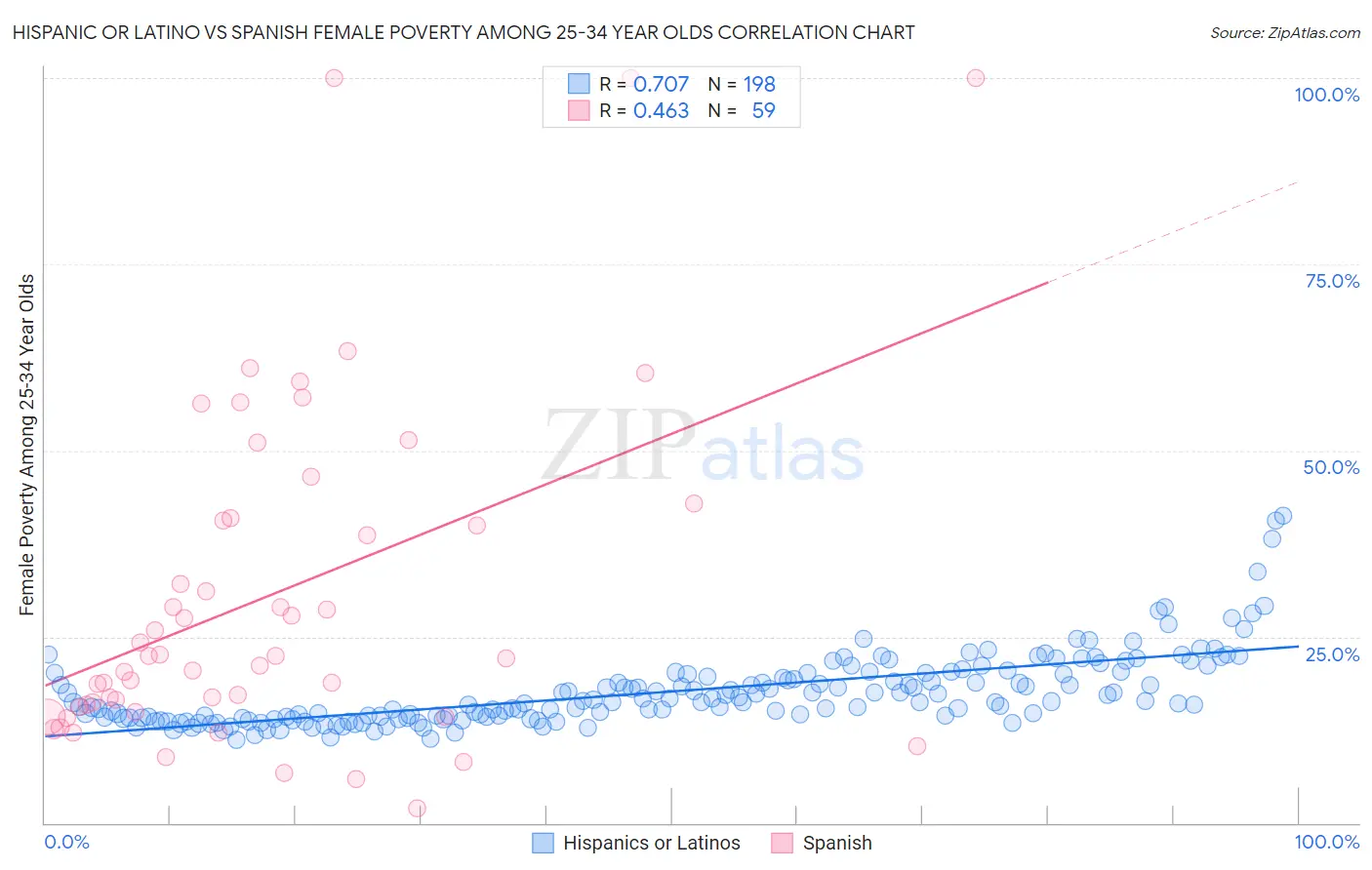 Hispanic or Latino vs Spanish Female Poverty Among 25-34 Year Olds
