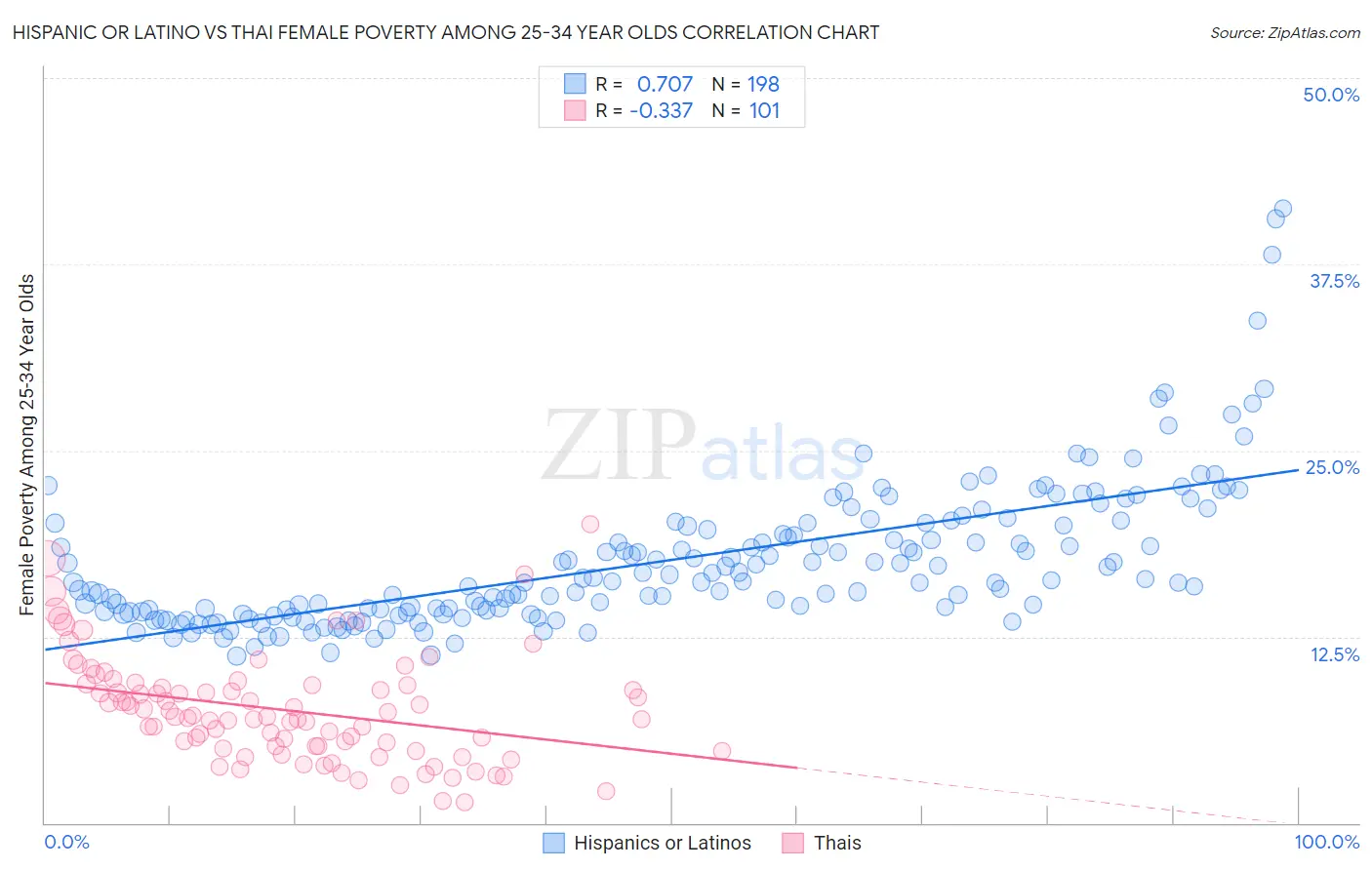 Hispanic or Latino vs Thai Female Poverty Among 25-34 Year Olds