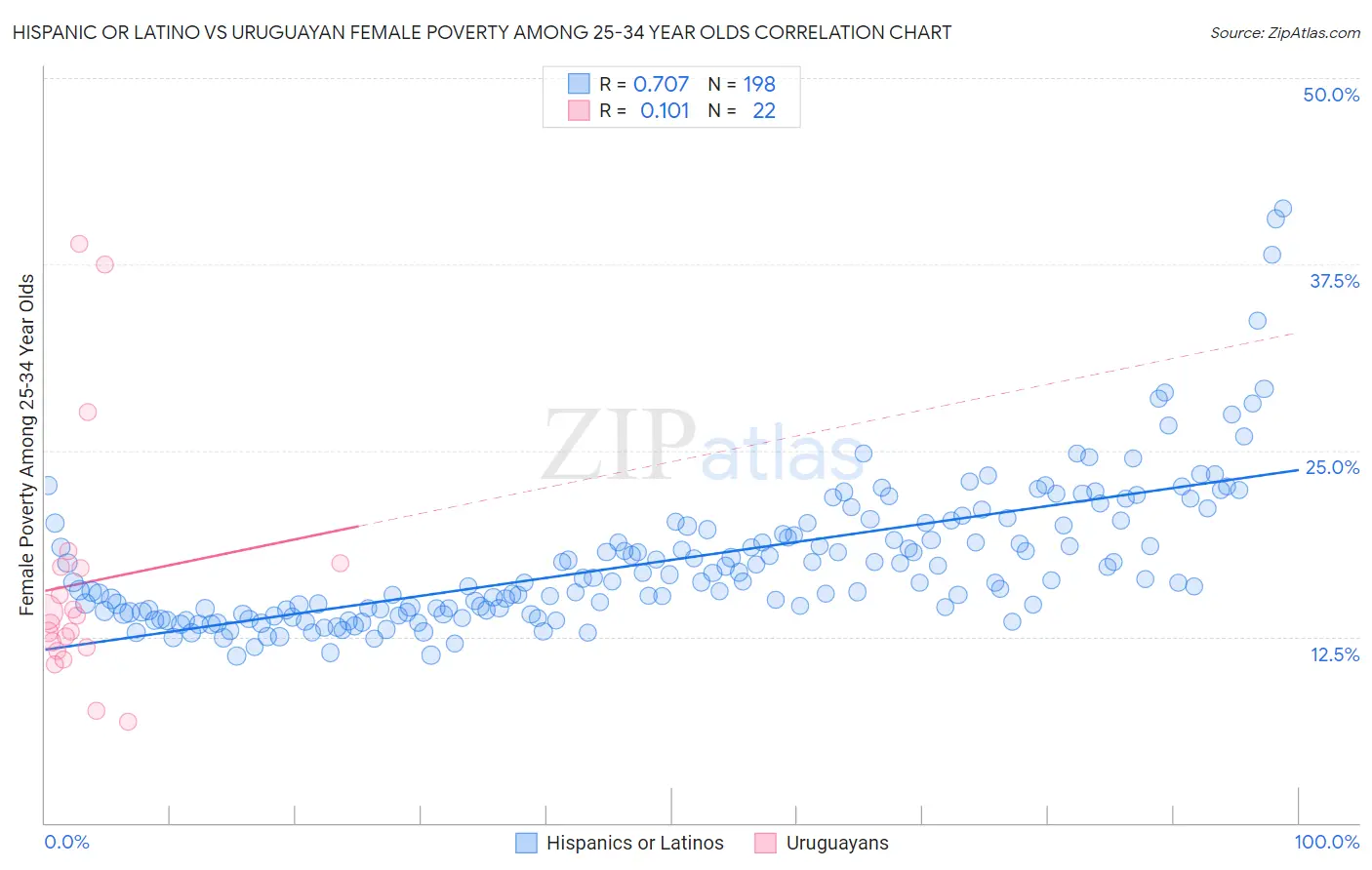 Hispanic or Latino vs Uruguayan Female Poverty Among 25-34 Year Olds