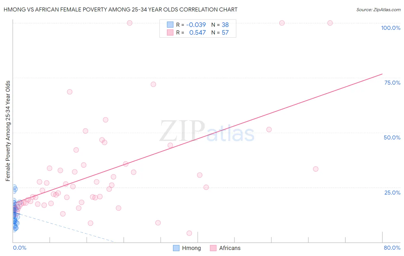 Hmong vs African Female Poverty Among 25-34 Year Olds