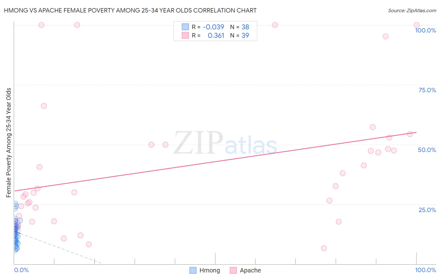 Hmong vs Apache Female Poverty Among 25-34 Year Olds