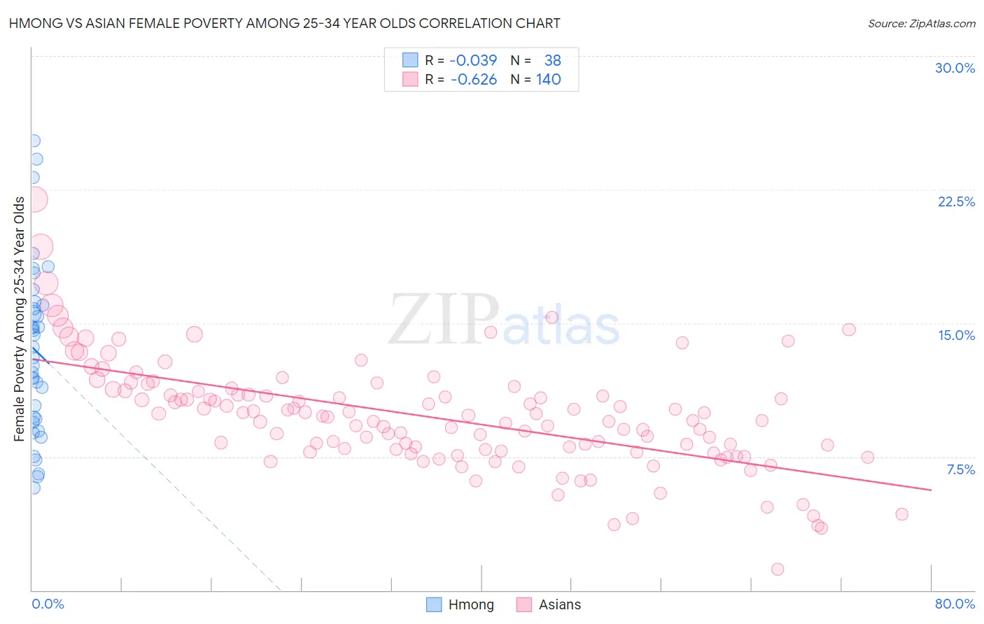 Hmong vs Asian Female Poverty Among 25-34 Year Olds