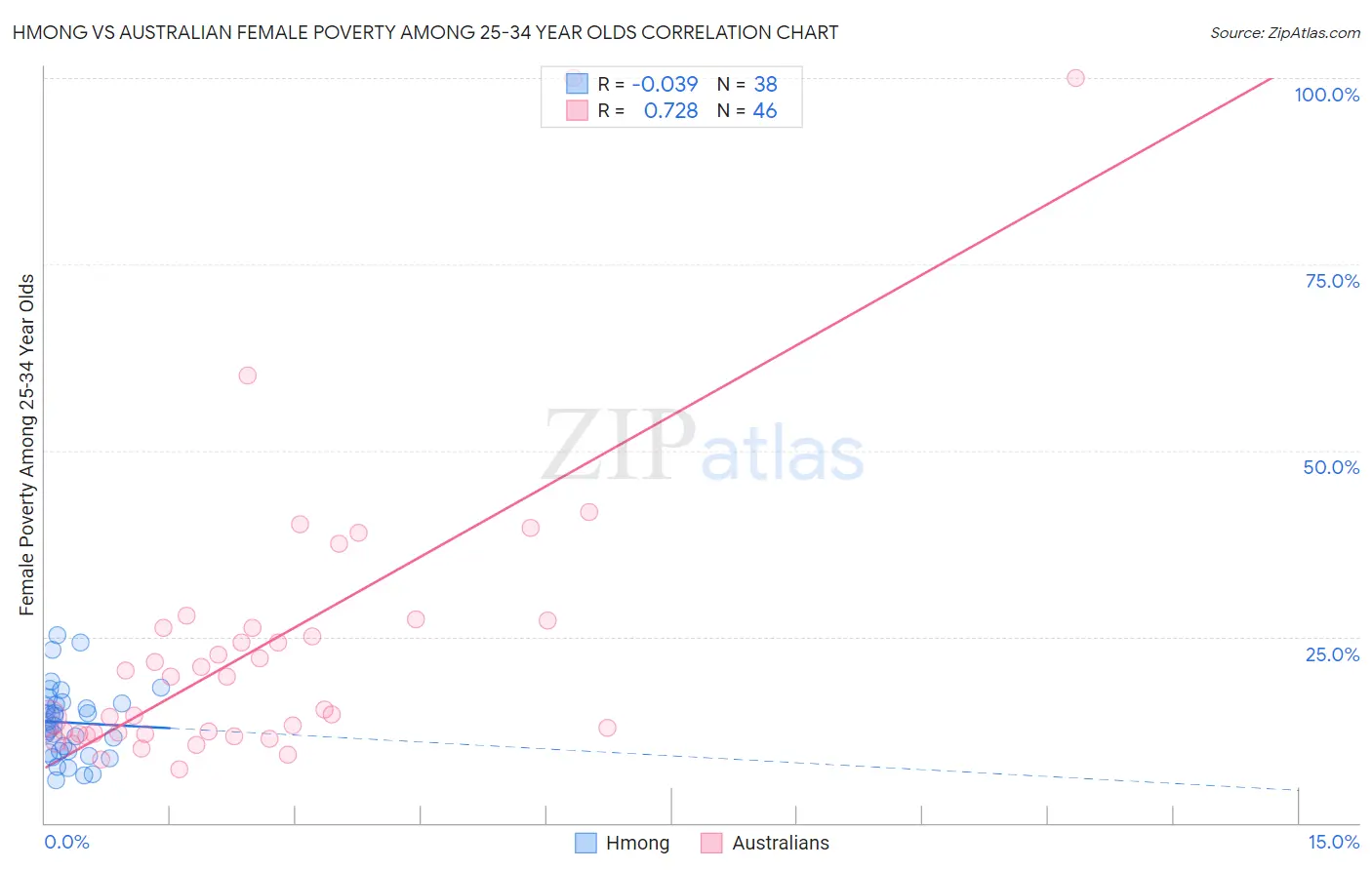 Hmong vs Australian Female Poverty Among 25-34 Year Olds