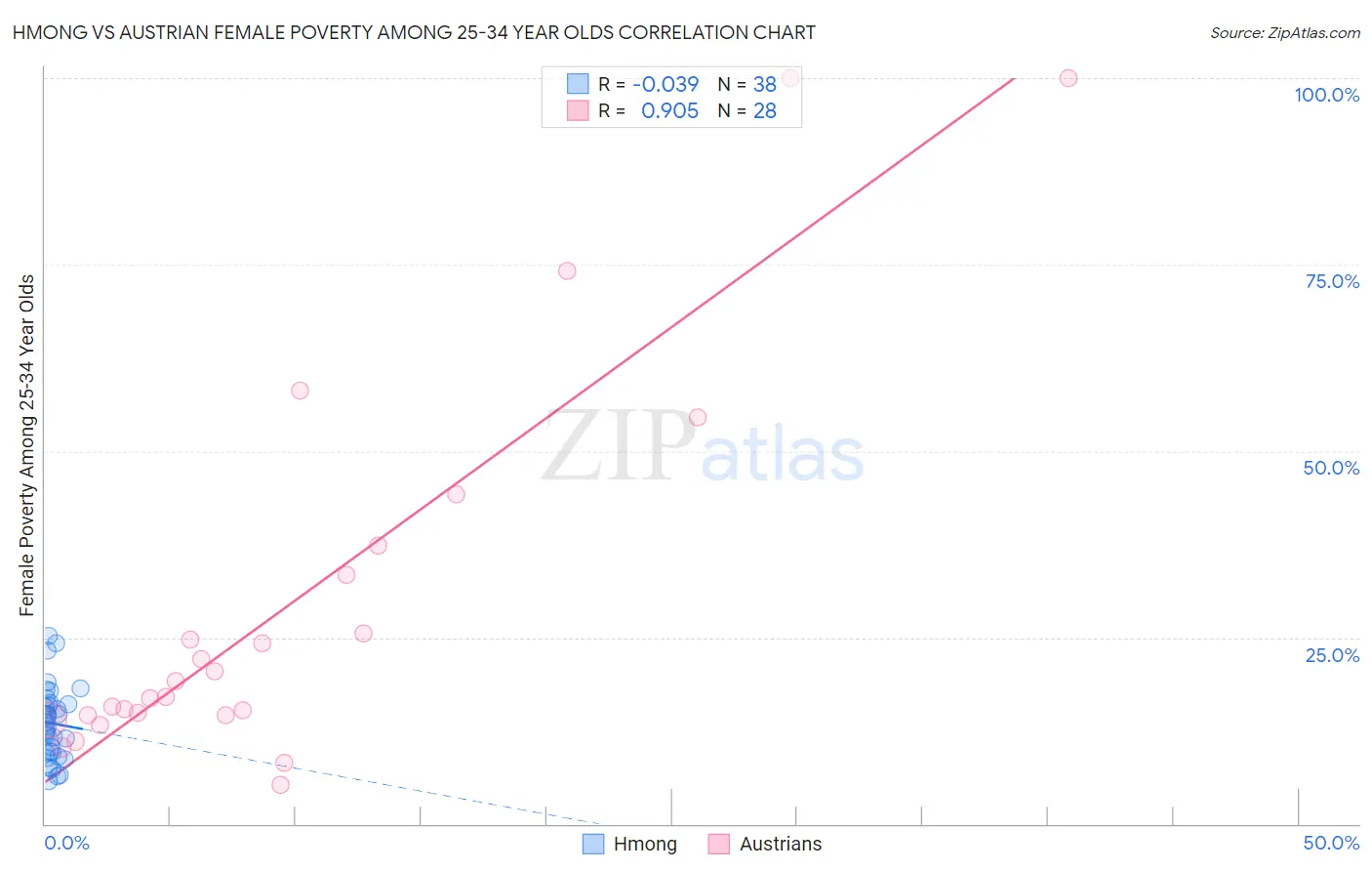 Hmong vs Austrian Female Poverty Among 25-34 Year Olds