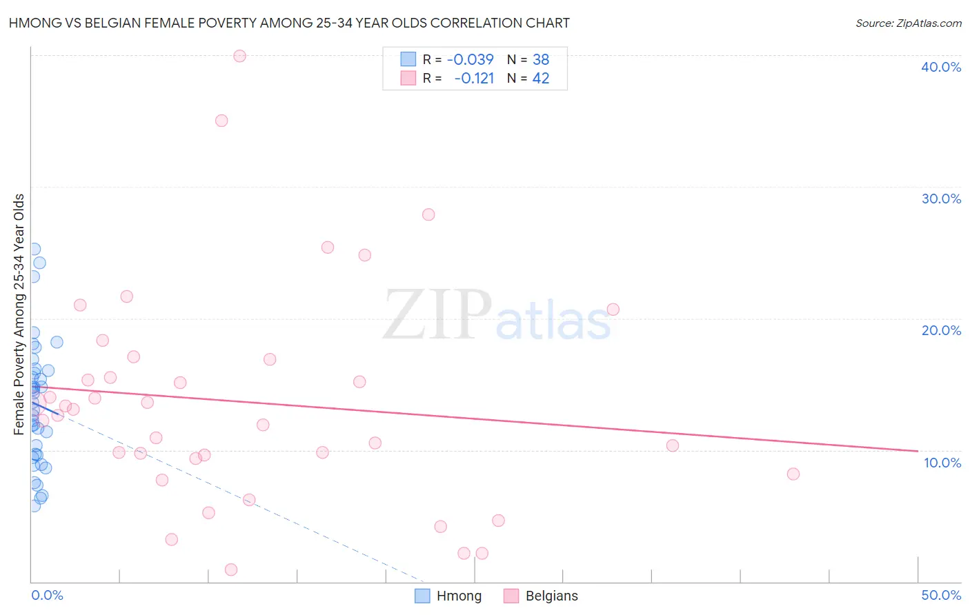 Hmong vs Belgian Female Poverty Among 25-34 Year Olds