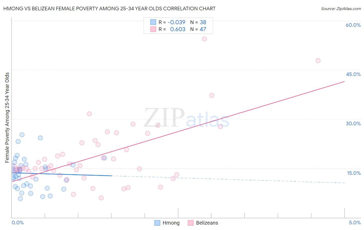 Hmong vs Belizean Female Poverty Among 25-34 Year Olds