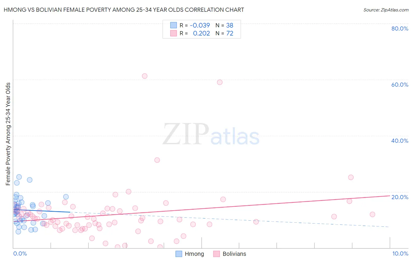Hmong vs Bolivian Female Poverty Among 25-34 Year Olds