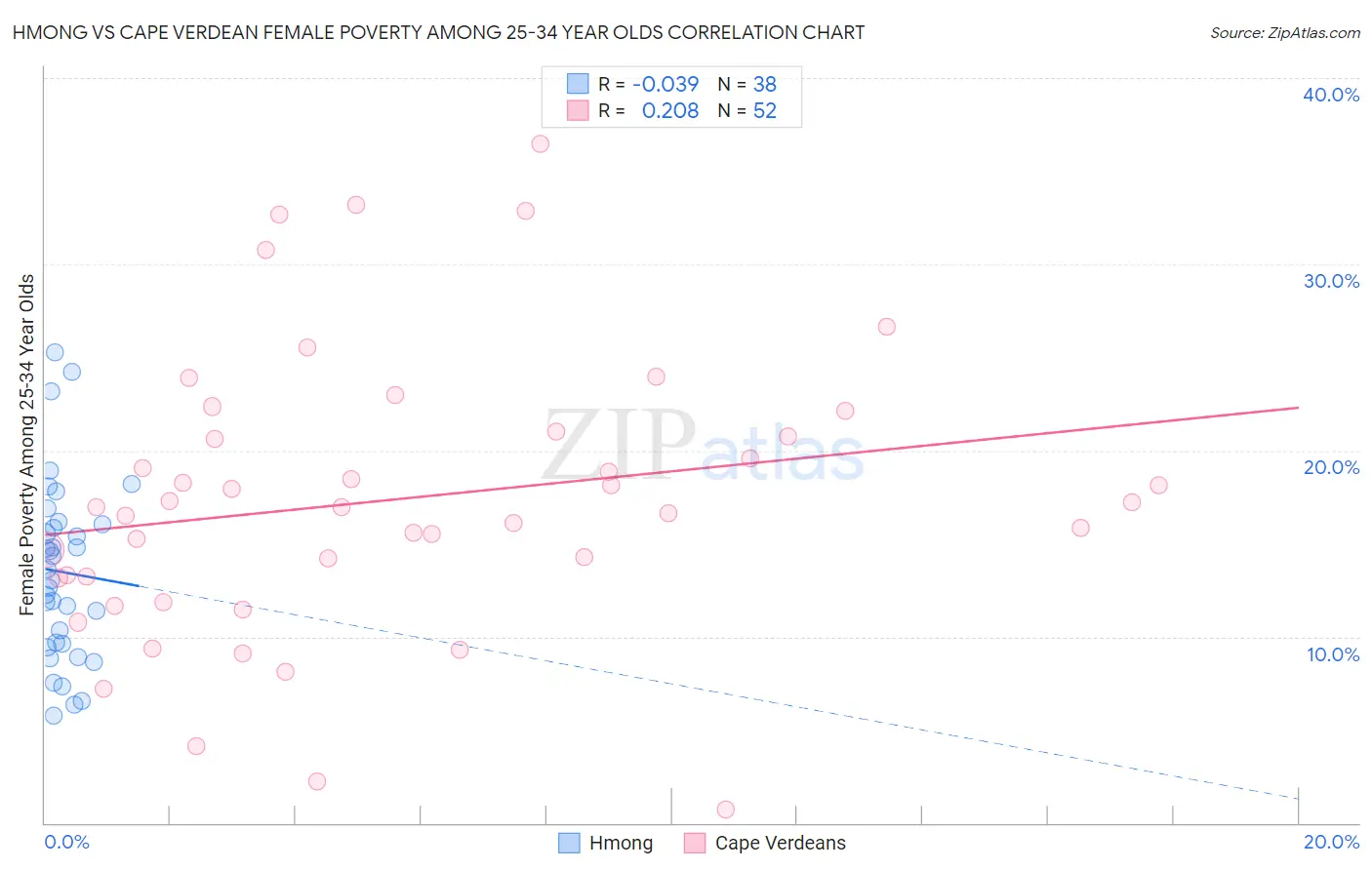 Hmong vs Cape Verdean Female Poverty Among 25-34 Year Olds