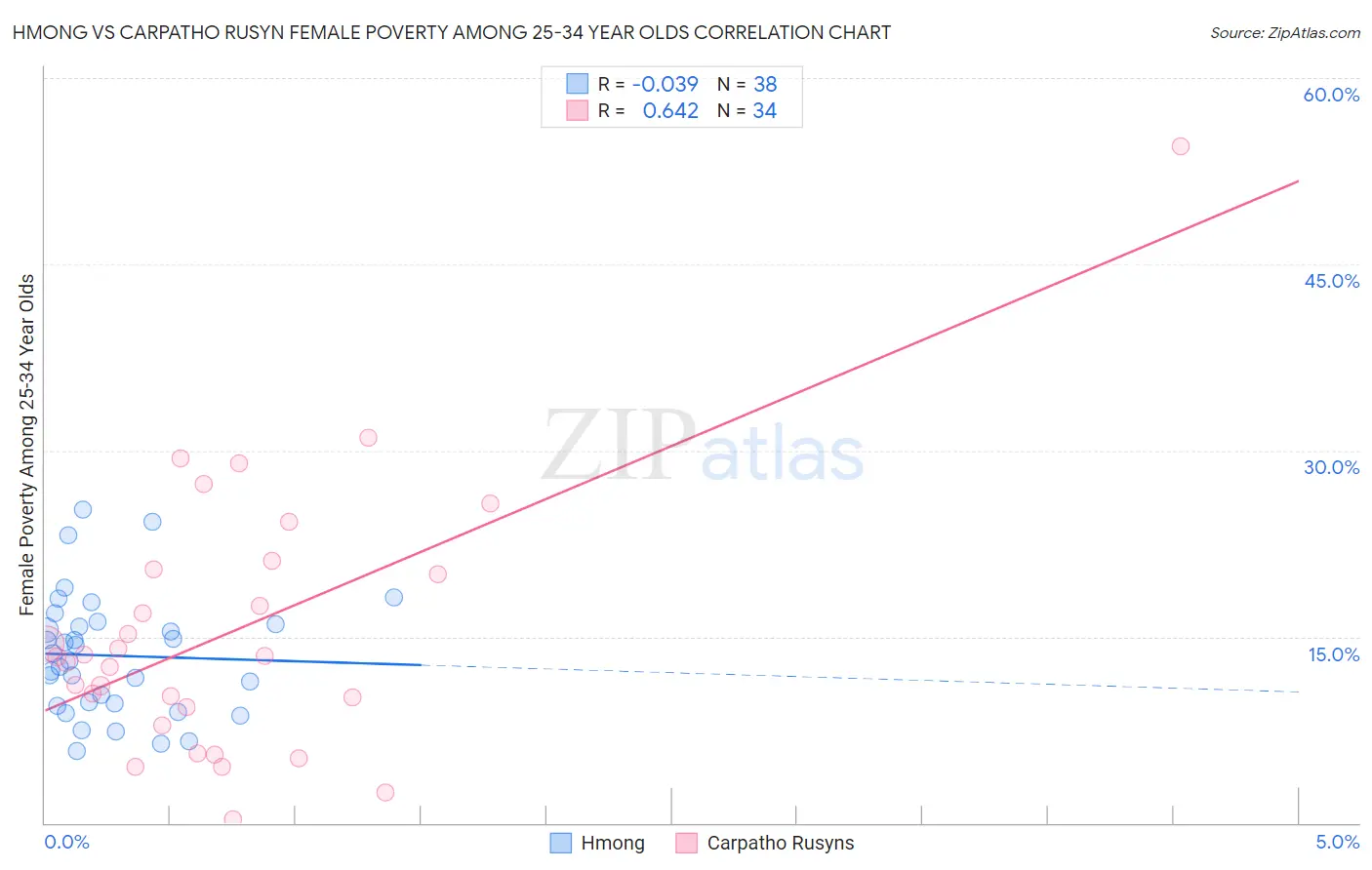 Hmong vs Carpatho Rusyn Female Poverty Among 25-34 Year Olds