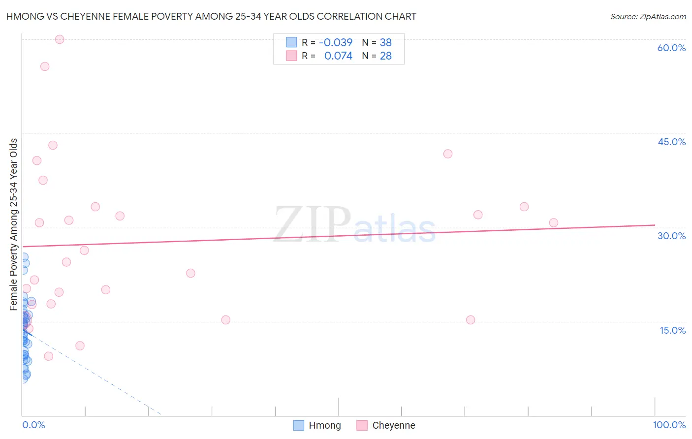 Hmong vs Cheyenne Female Poverty Among 25-34 Year Olds
