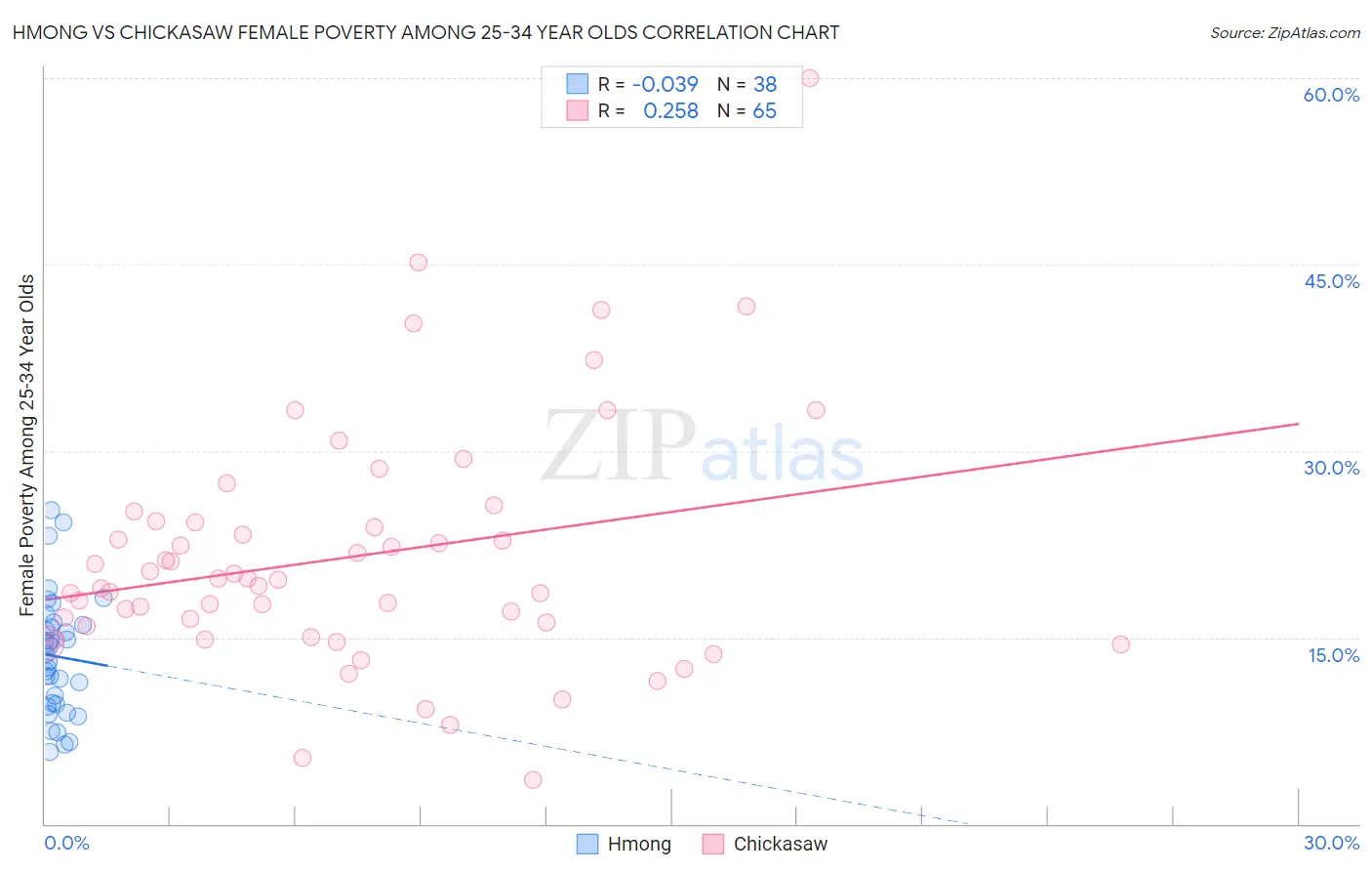 Hmong vs Chickasaw Female Poverty Among 25-34 Year Olds