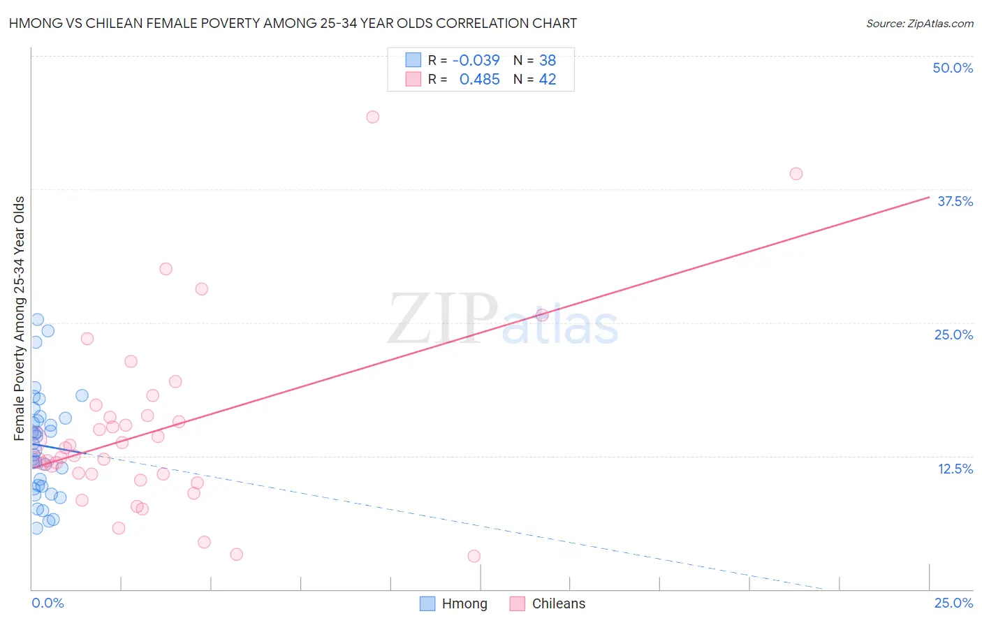 Hmong vs Chilean Female Poverty Among 25-34 Year Olds