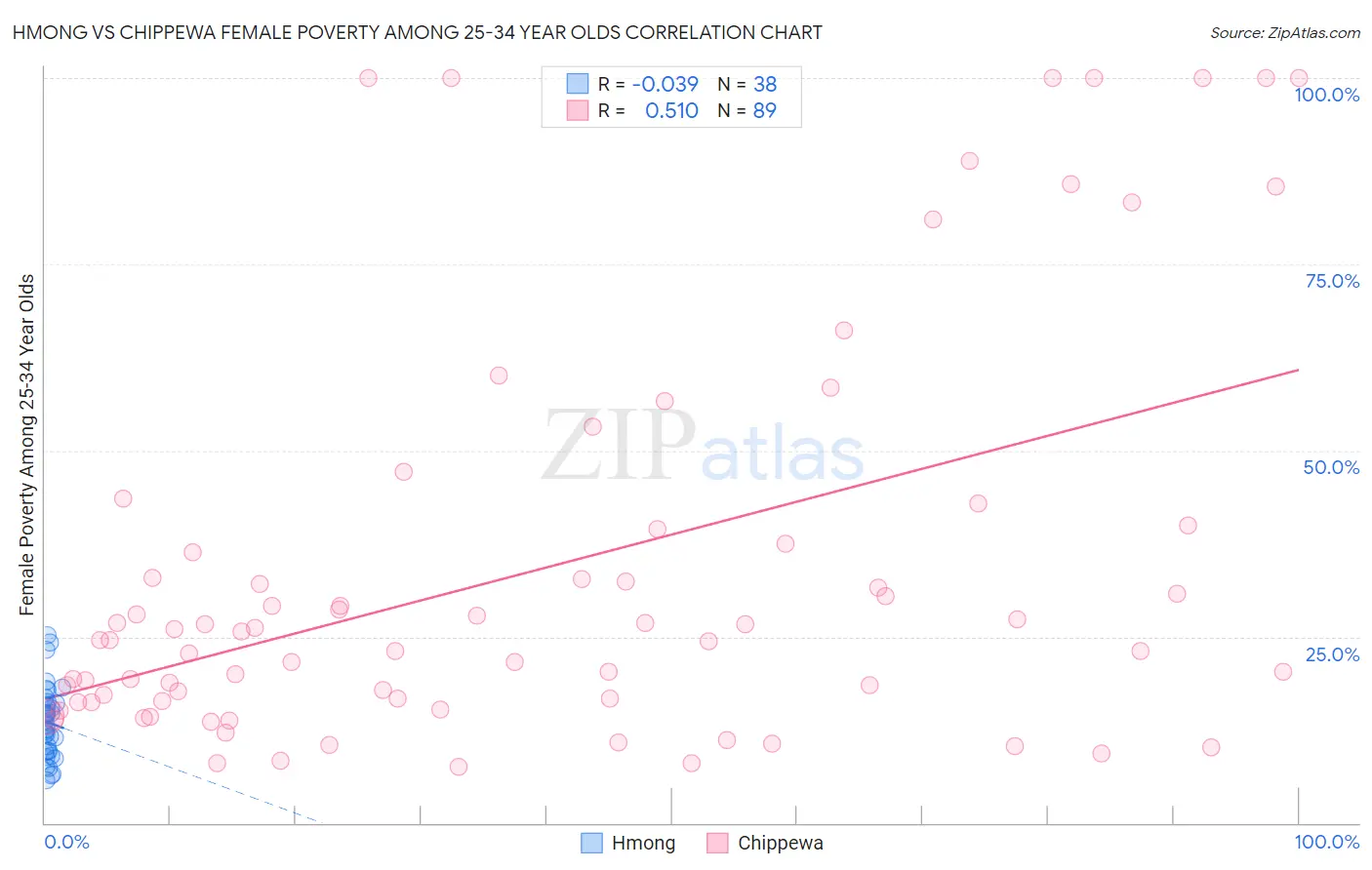 Hmong vs Chippewa Female Poverty Among 25-34 Year Olds