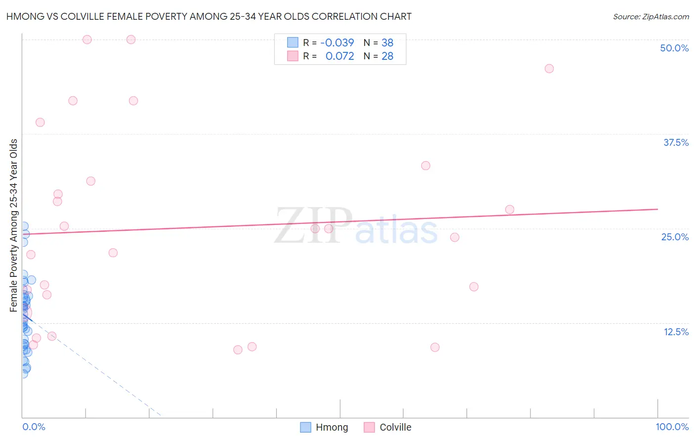 Hmong vs Colville Female Poverty Among 25-34 Year Olds