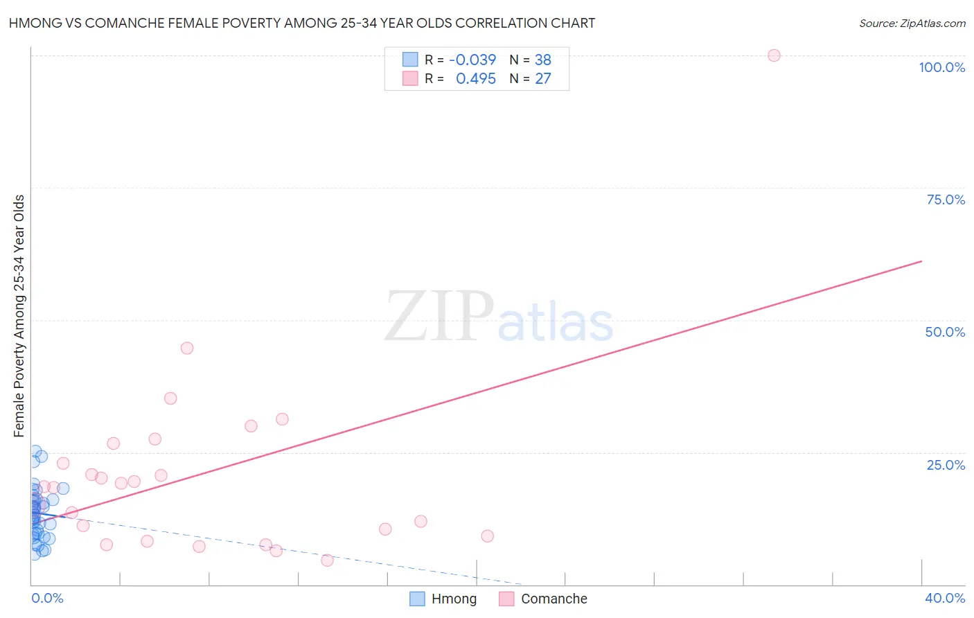 Hmong vs Comanche Female Poverty Among 25-34 Year Olds