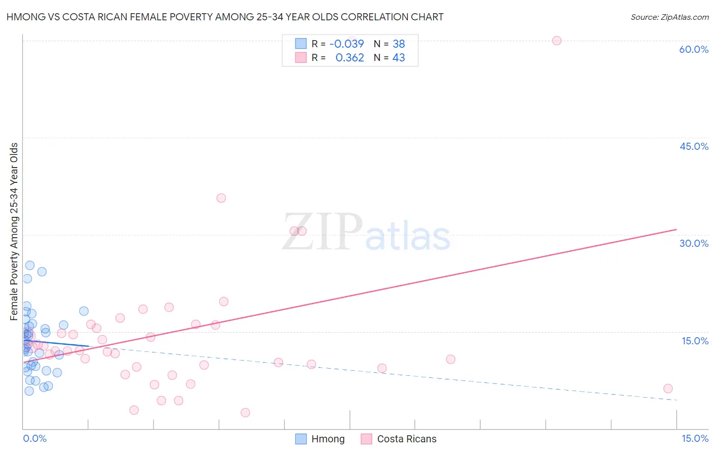 Hmong vs Costa Rican Female Poverty Among 25-34 Year Olds
