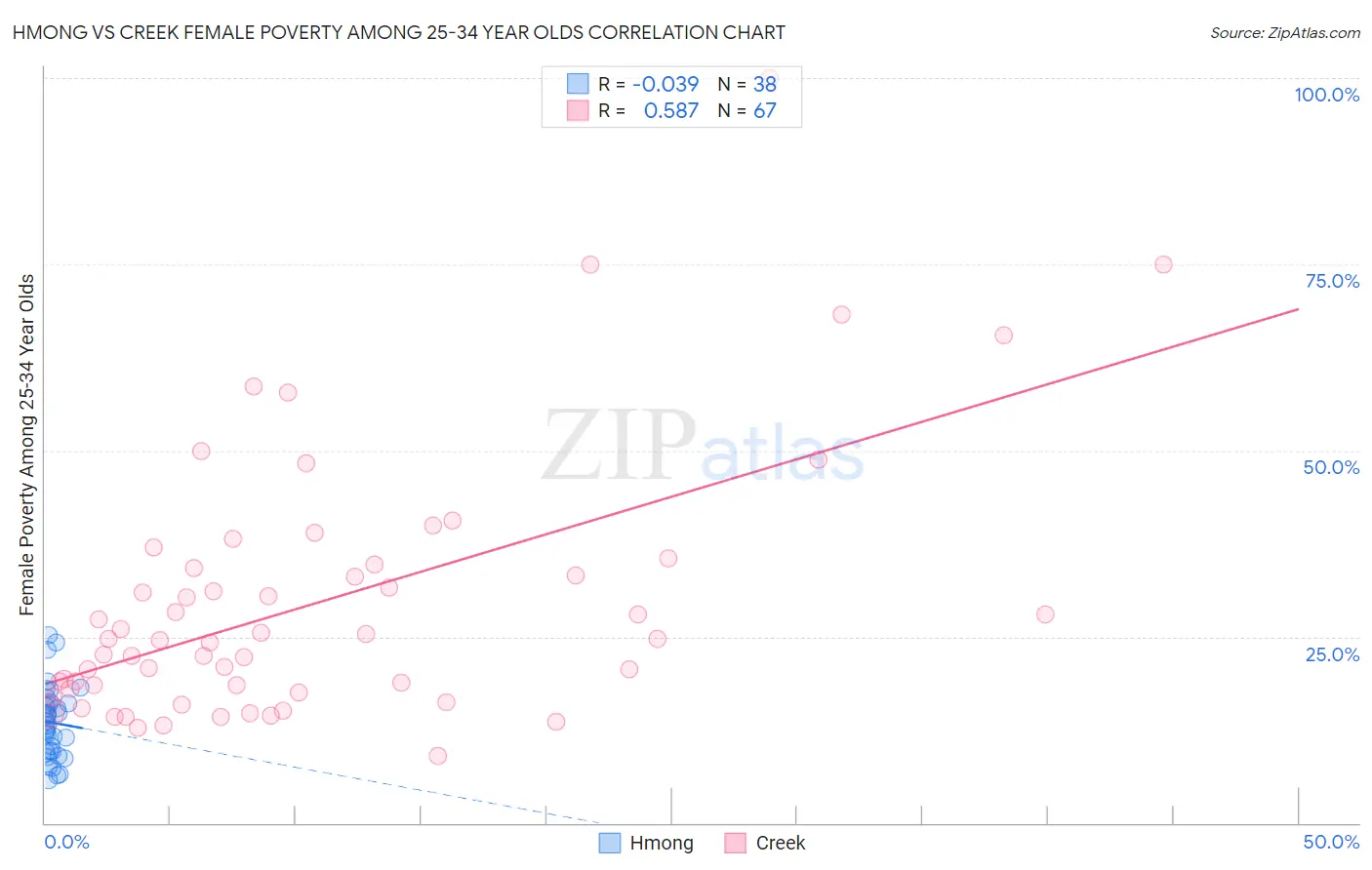 Hmong vs Creek Female Poverty Among 25-34 Year Olds