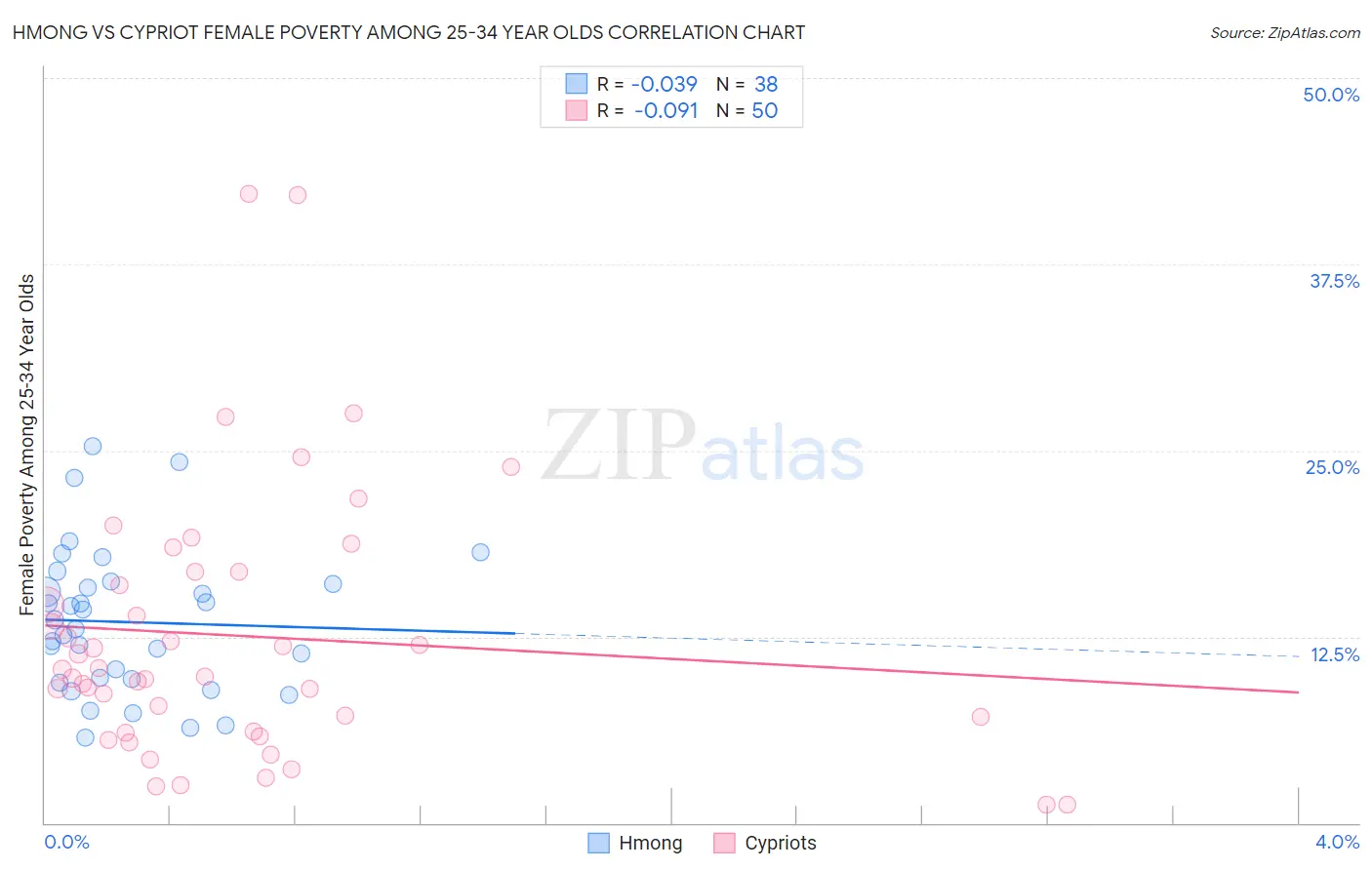 Hmong vs Cypriot Female Poverty Among 25-34 Year Olds